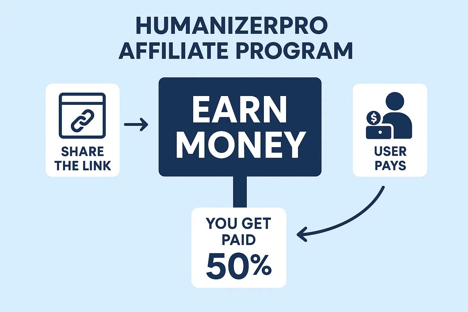 AI Humanizer Pro Affiliate Program Launched (Earn 50% Commission)