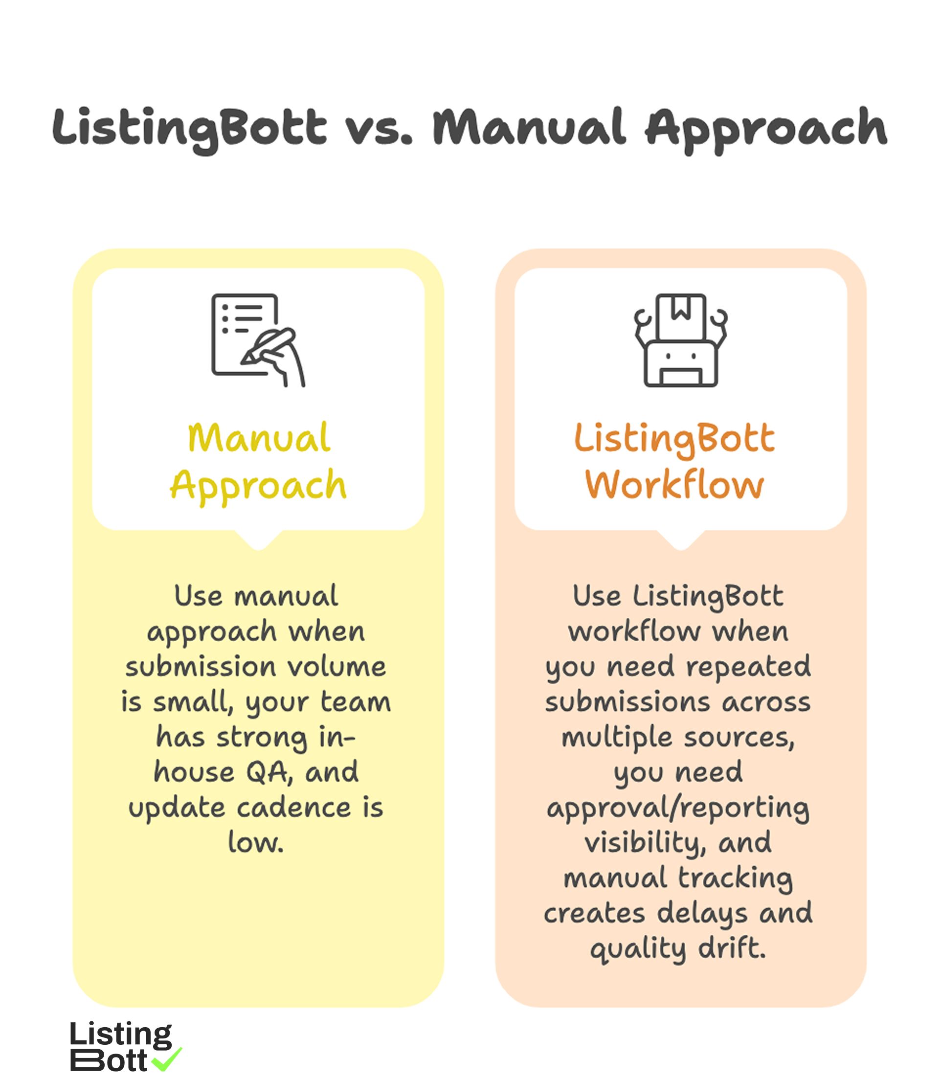 ListingBott vs Manual Approach