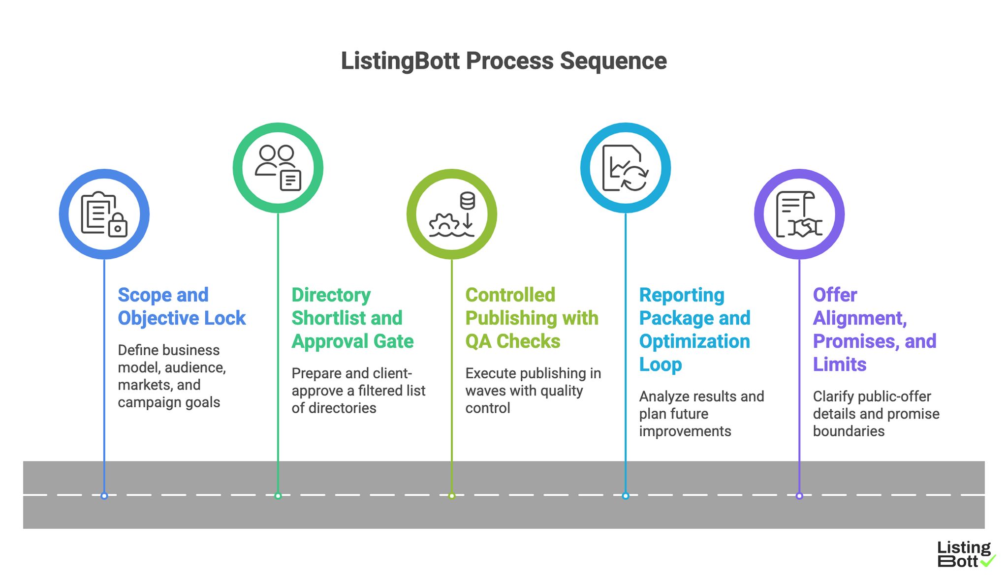 ListingBott Process Sequence