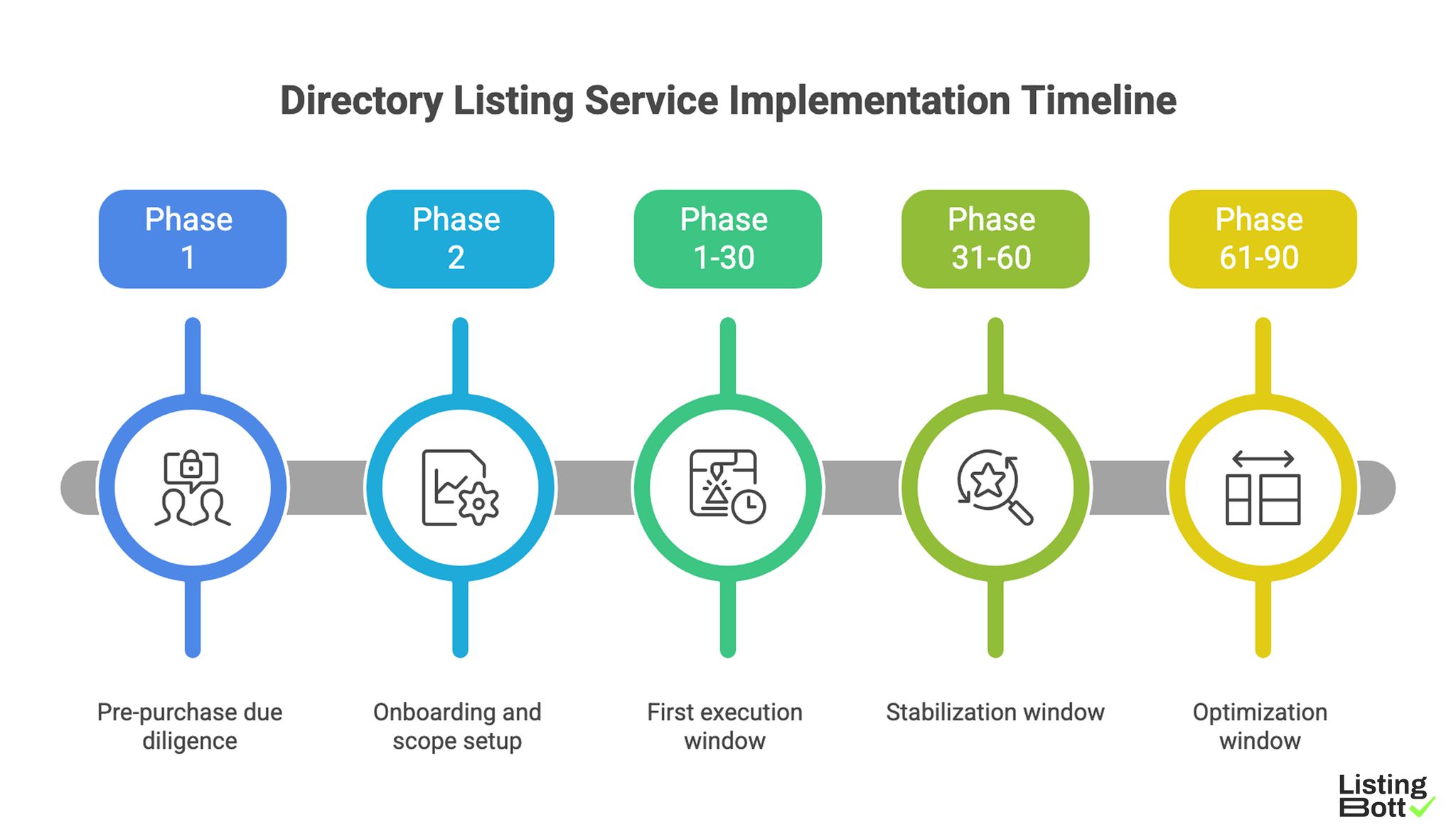 Directory Listing Service Implementation Timeline