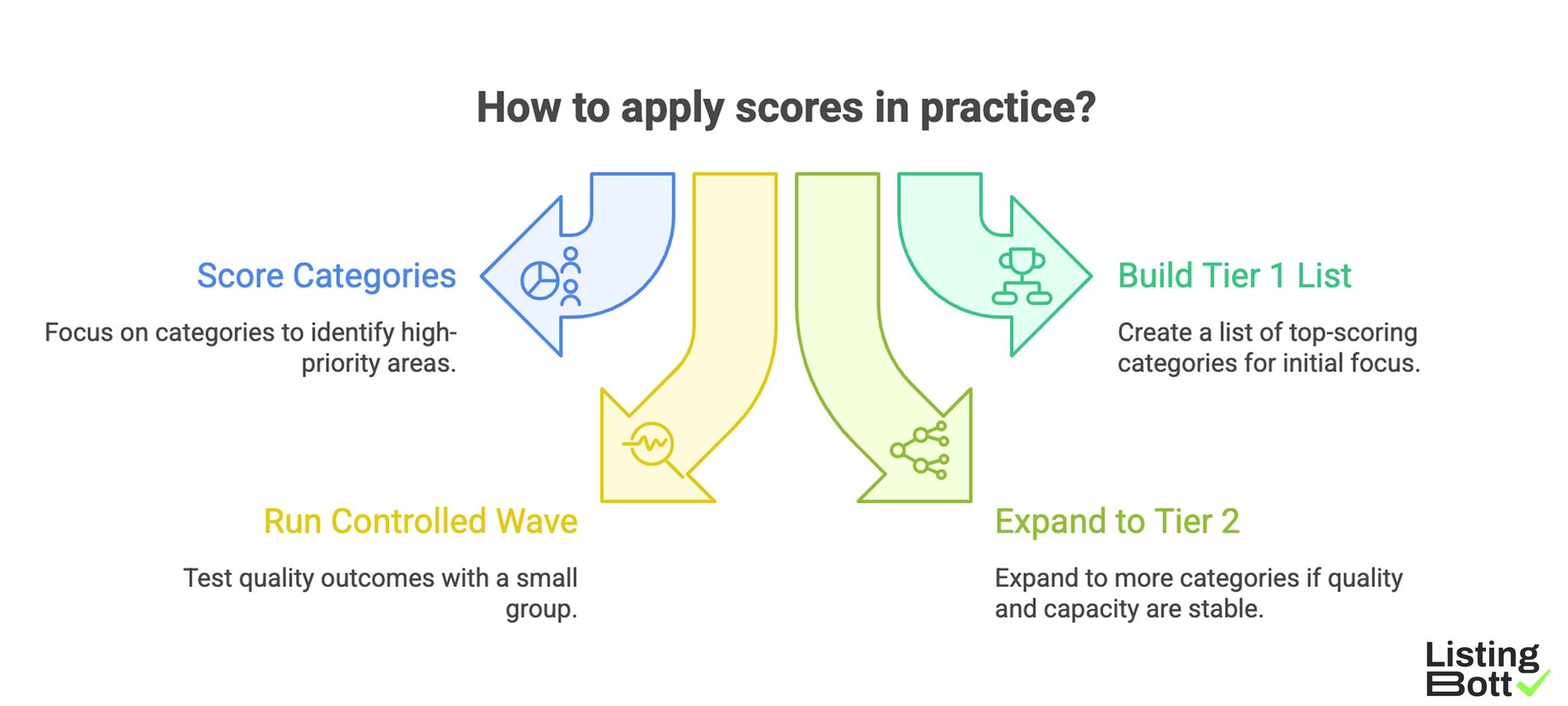 How to Apply Scores in Practice?