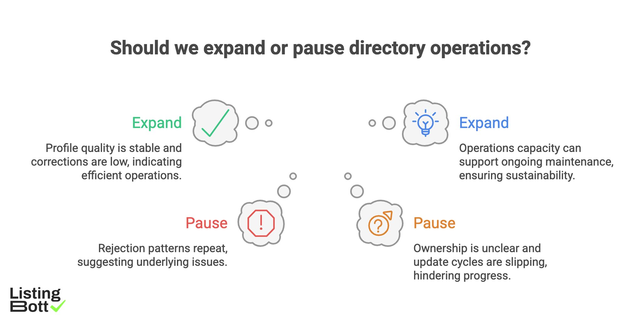 Should We Expand or Pause Directory Operation? 