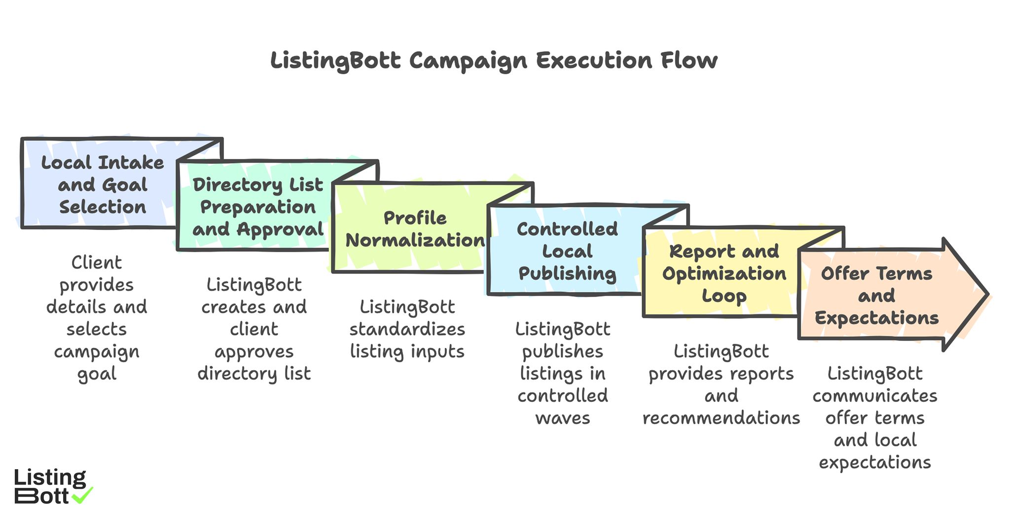 ListingBott Campaign Execution Flow 