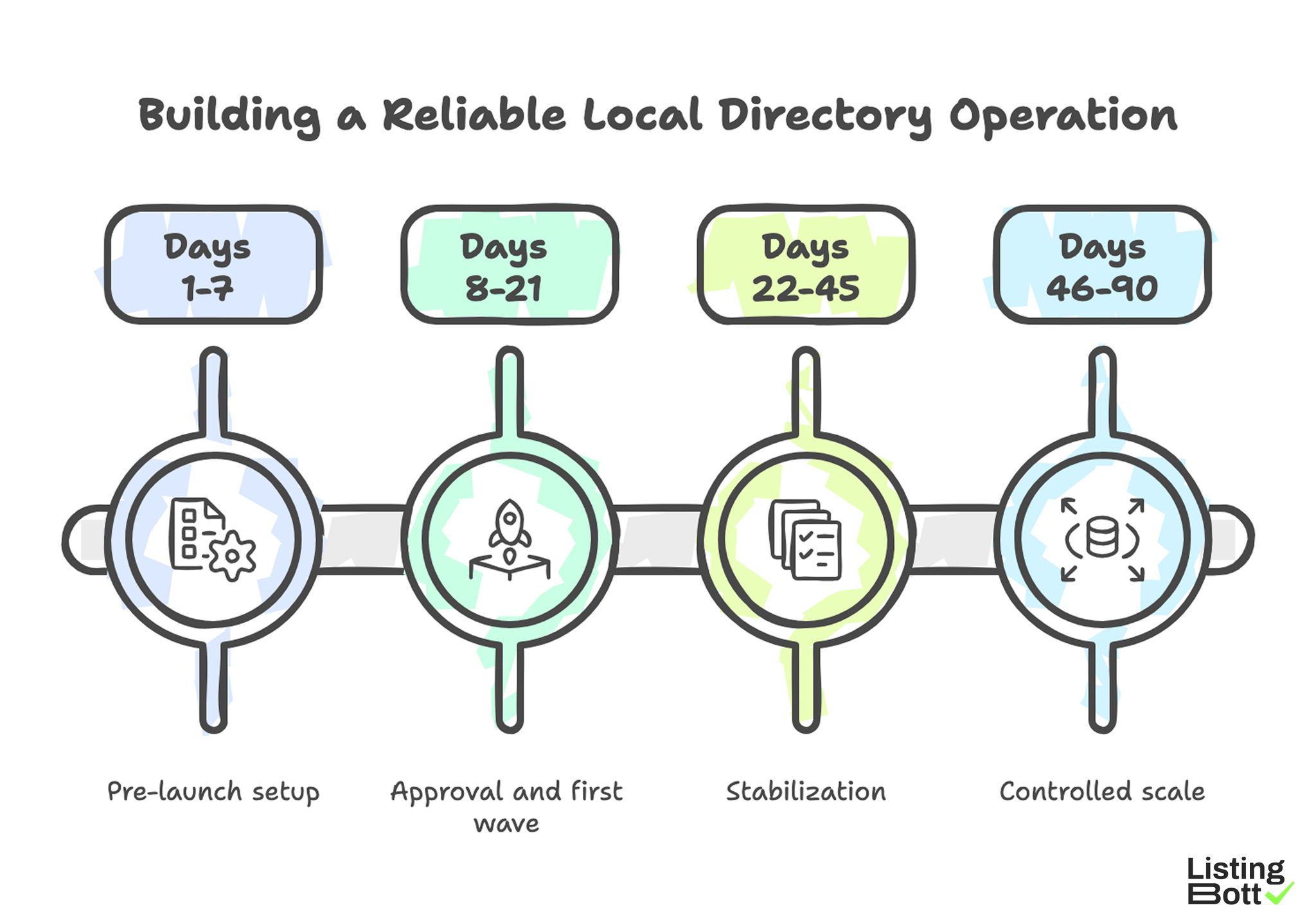 Building a Reliable Local Directory Operation 
