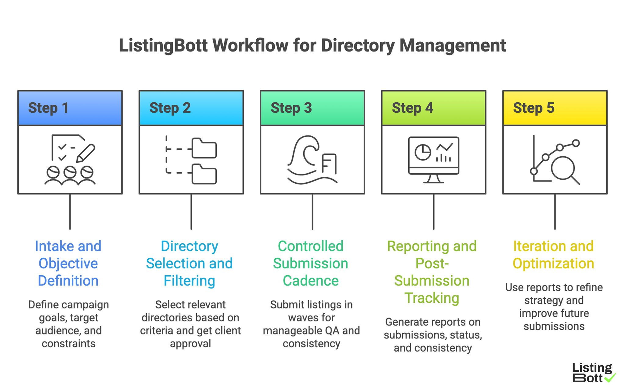ListingBott Workflow for Directory Management