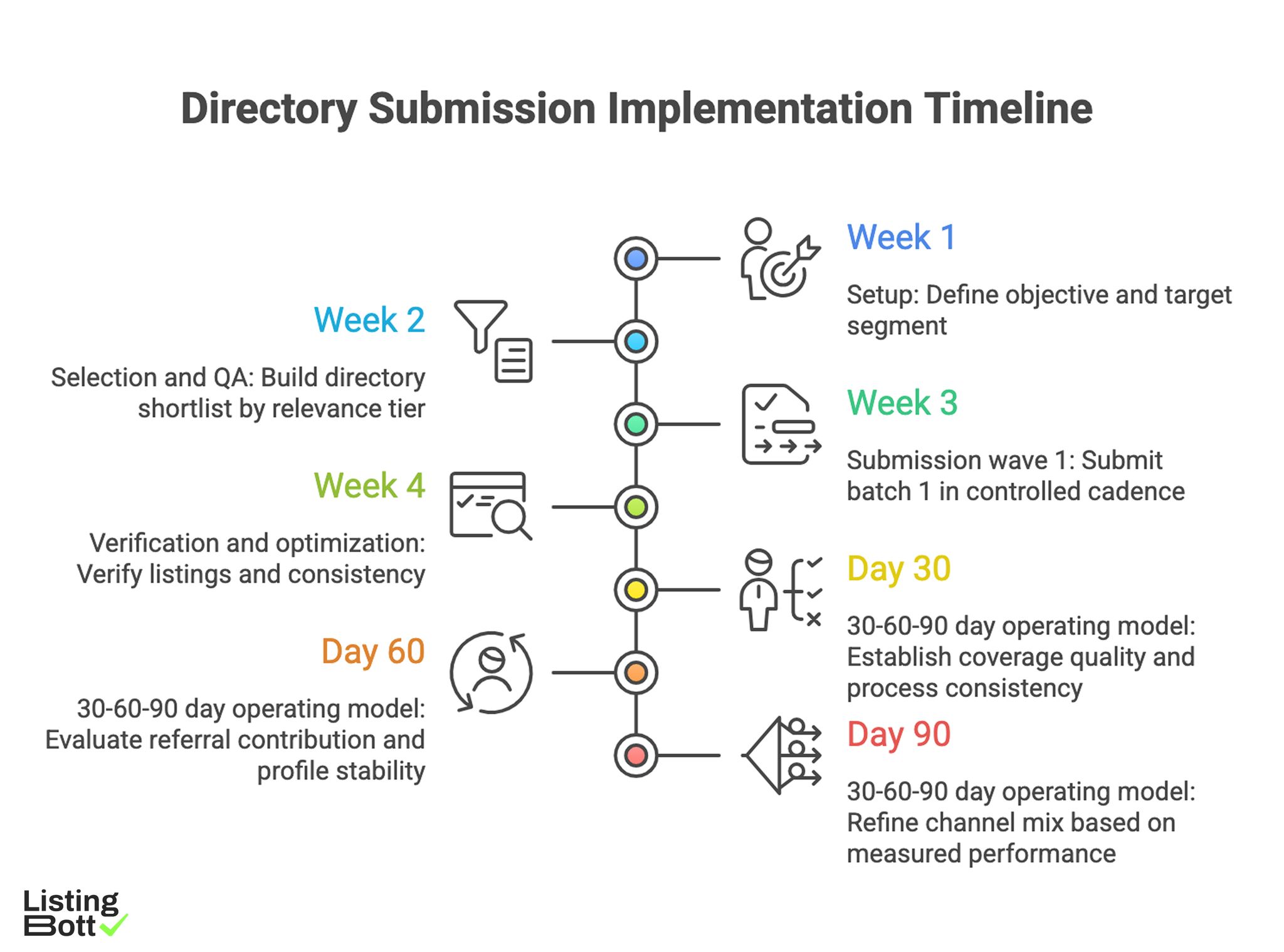 Directory Submission Implementation Timeline