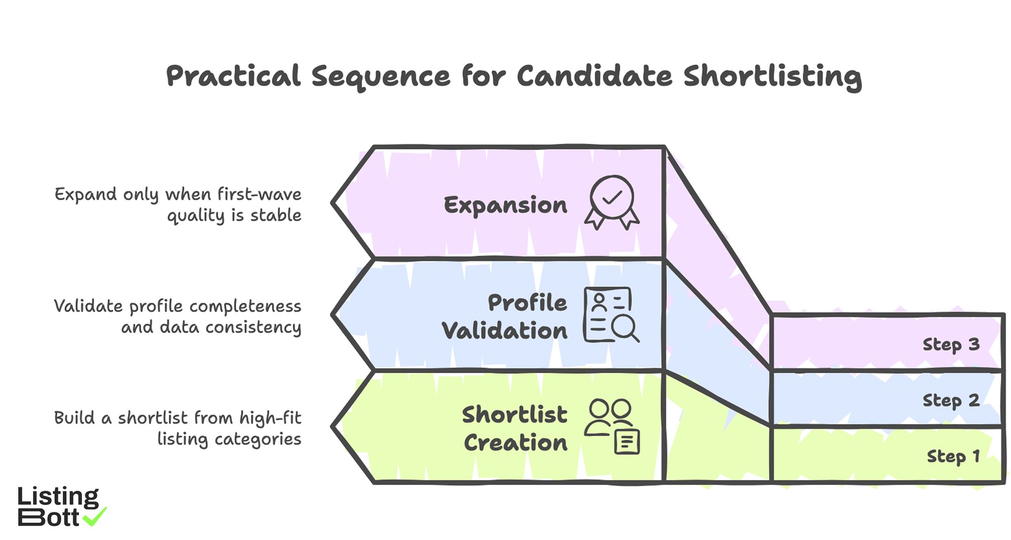 Practical Sequence for Candidate Shortlisting 