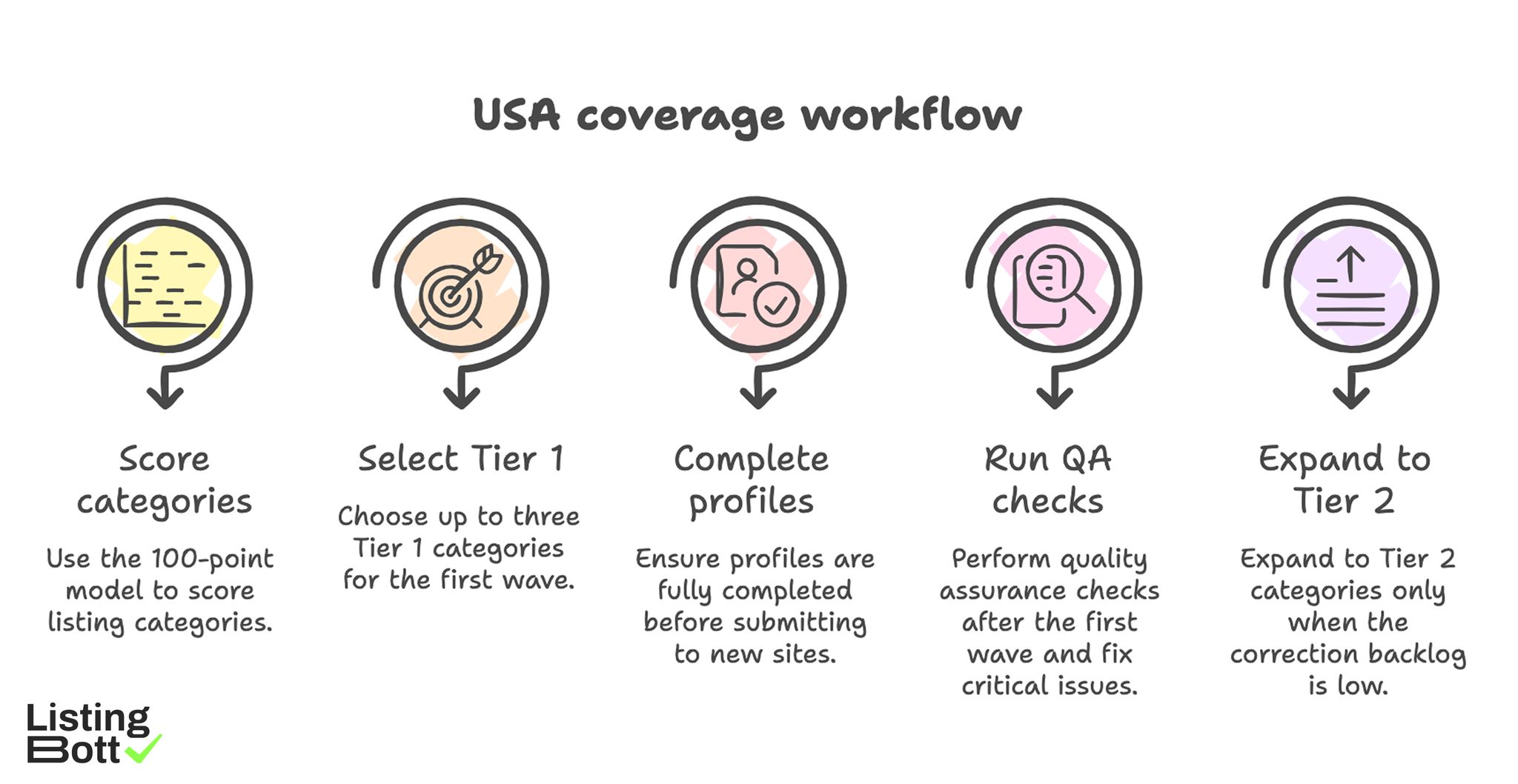 USA Coverage Workflow 