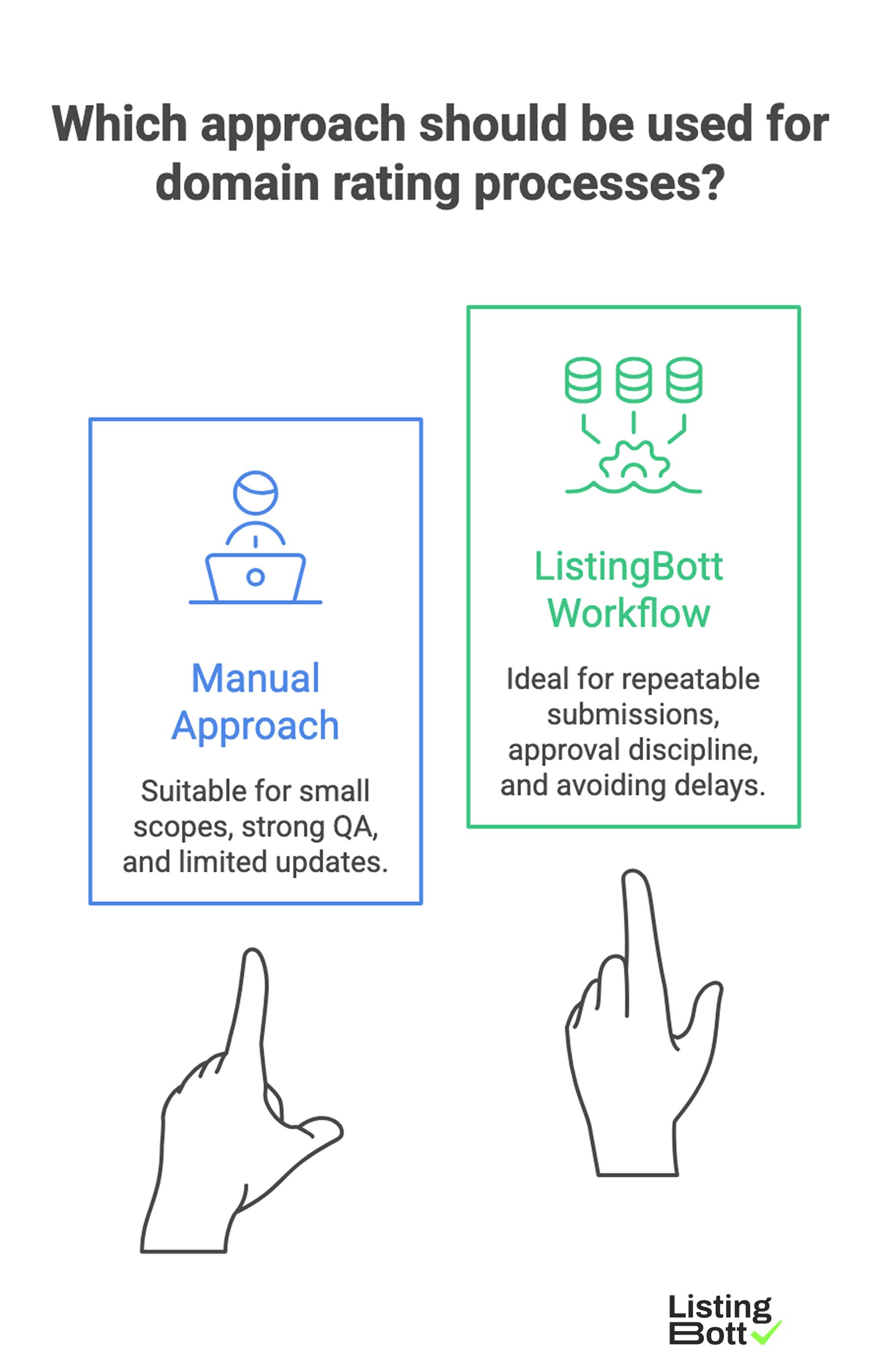 Domain Rating Process 