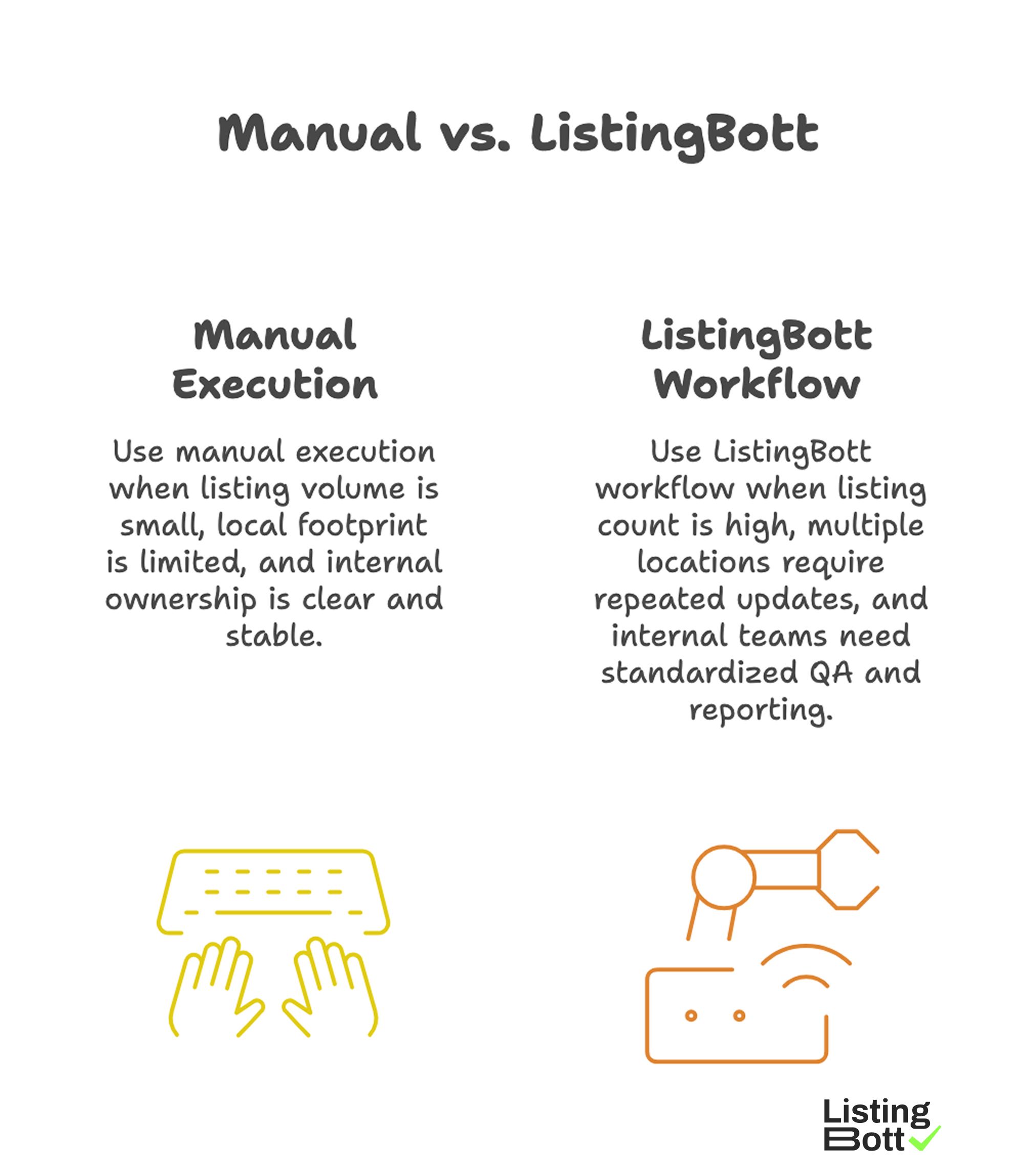 Manual vs ListingBott 