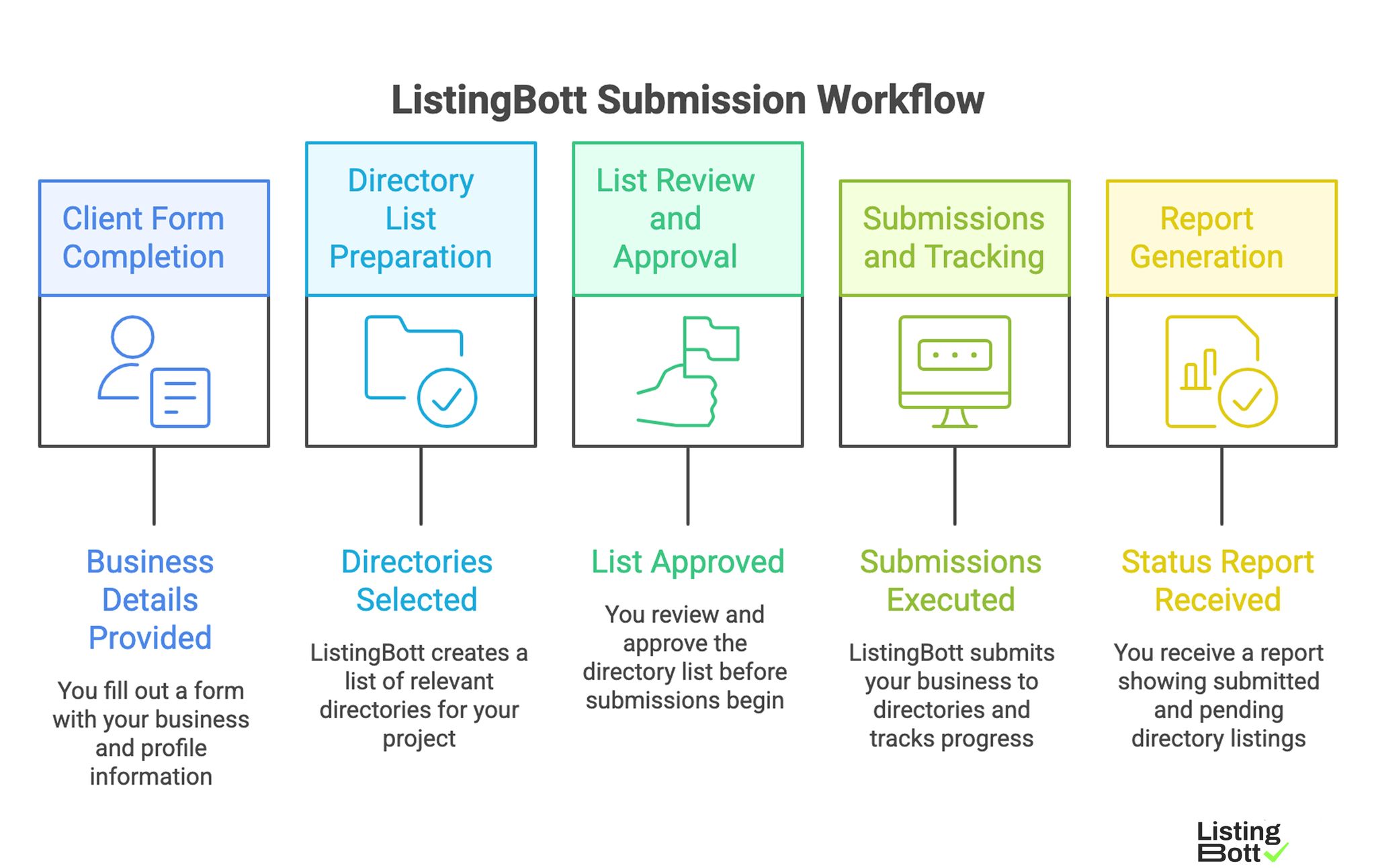 ListingBott Submission Workflow 