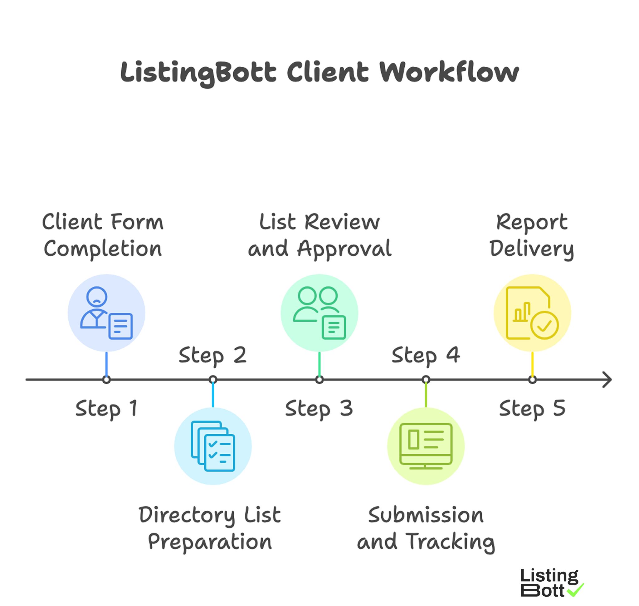 ListingBott Client Workflow