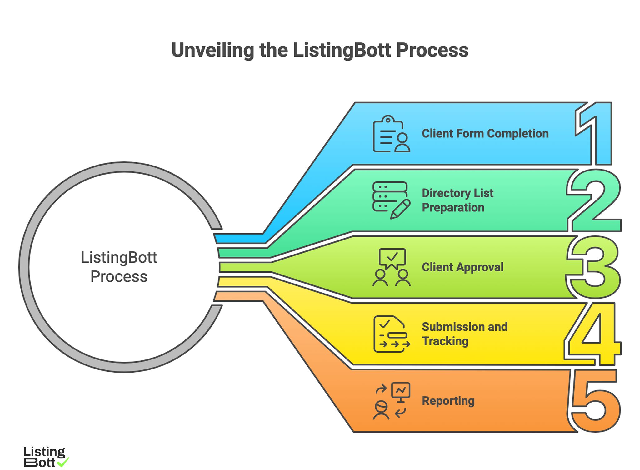 Unveiling the ListingBott Process 