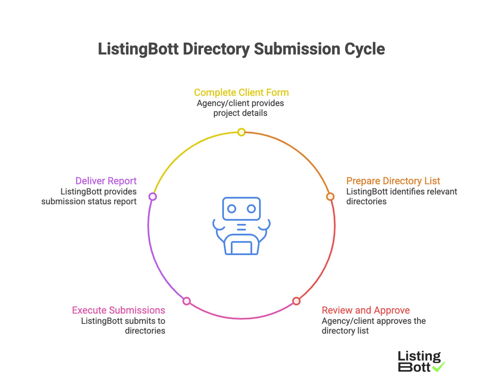 ListingBott Directory Submission Cycle 