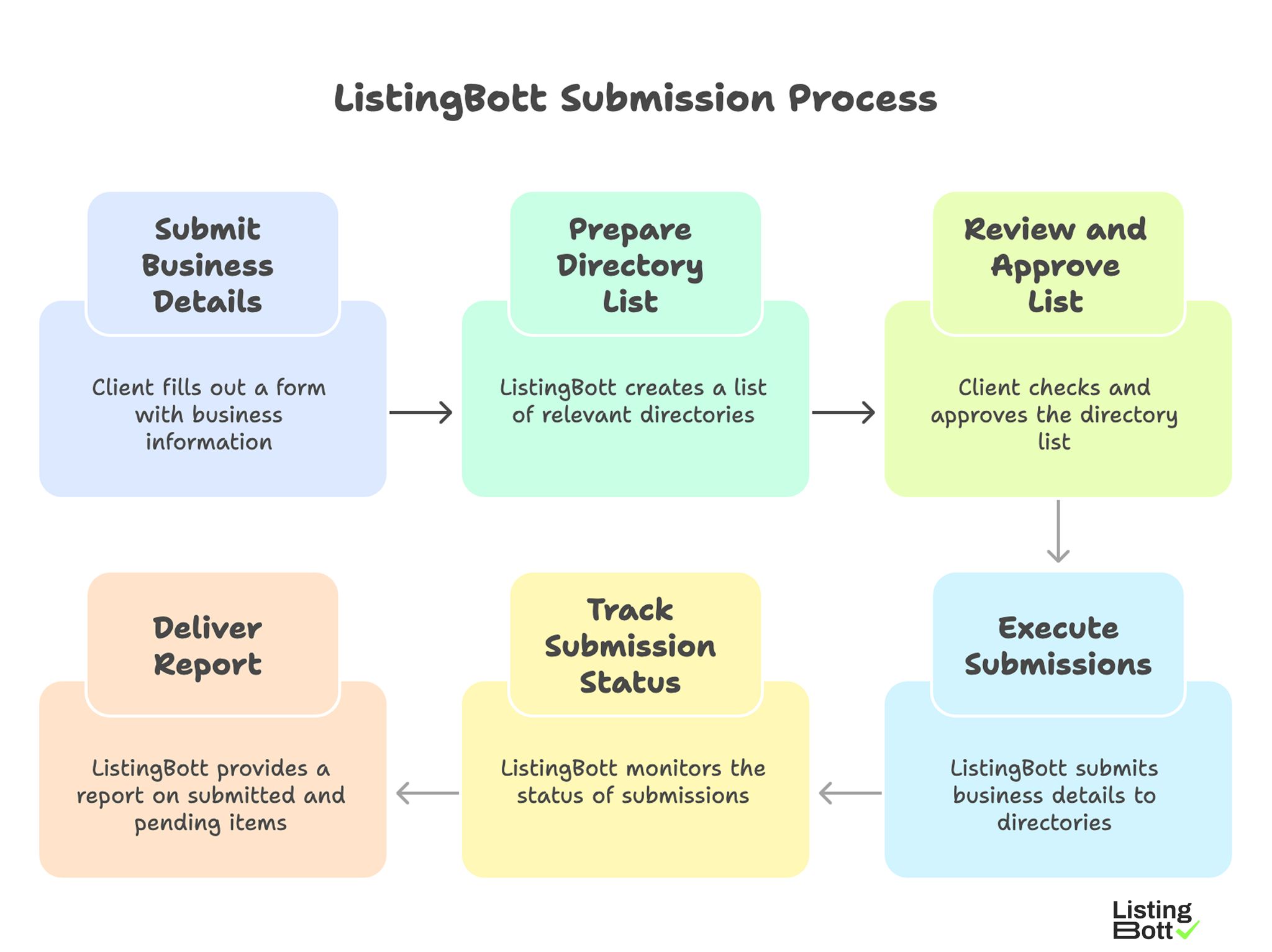 ListingBott Submission Process