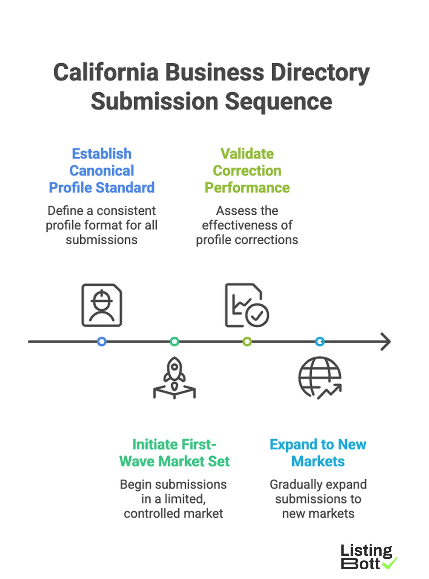 California Business Directory Submission Sequence