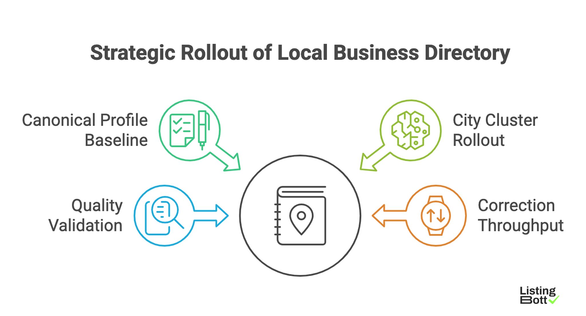 Strategic Rollout of Local Business Directory 