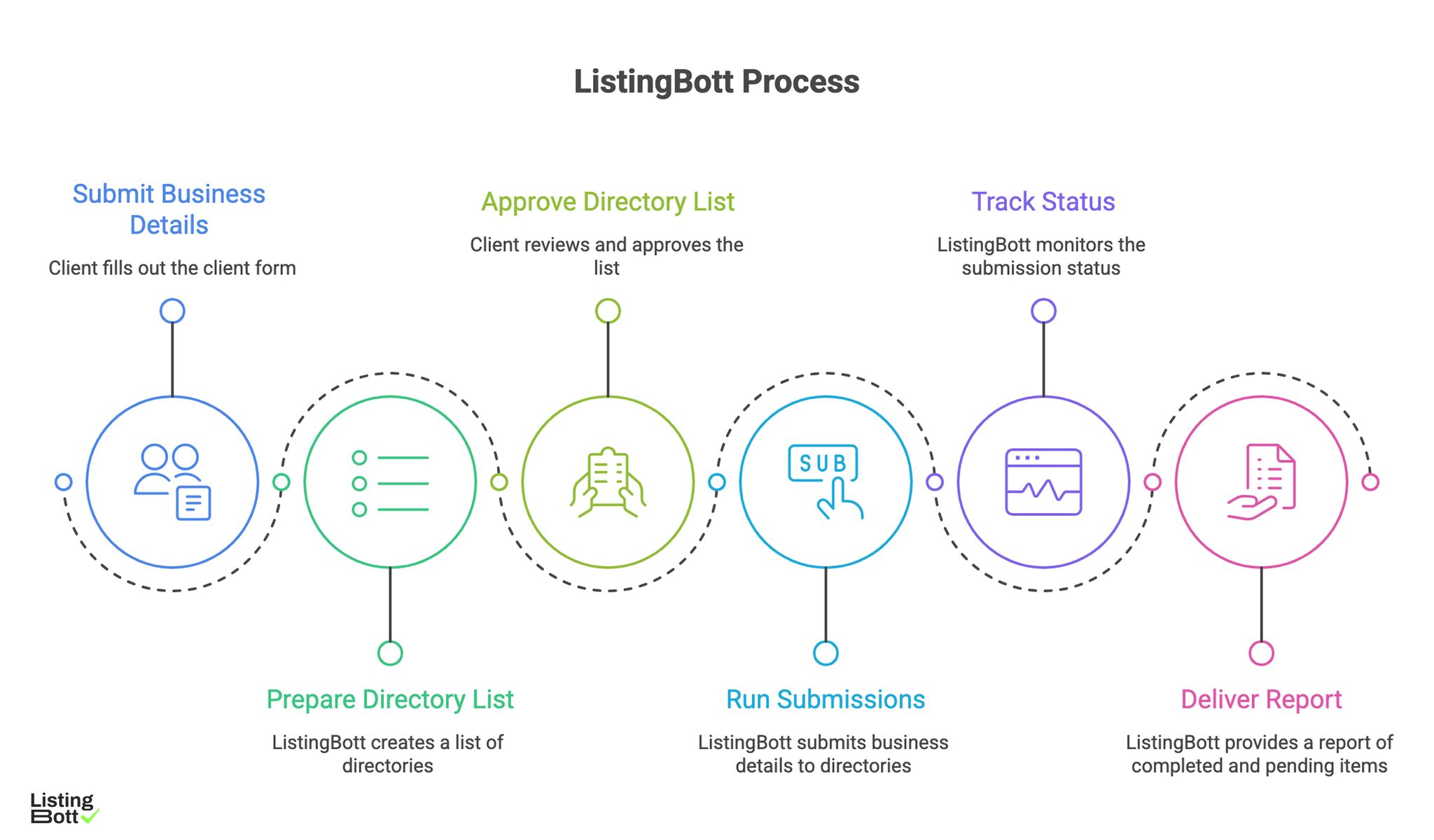 ListingBott Process 