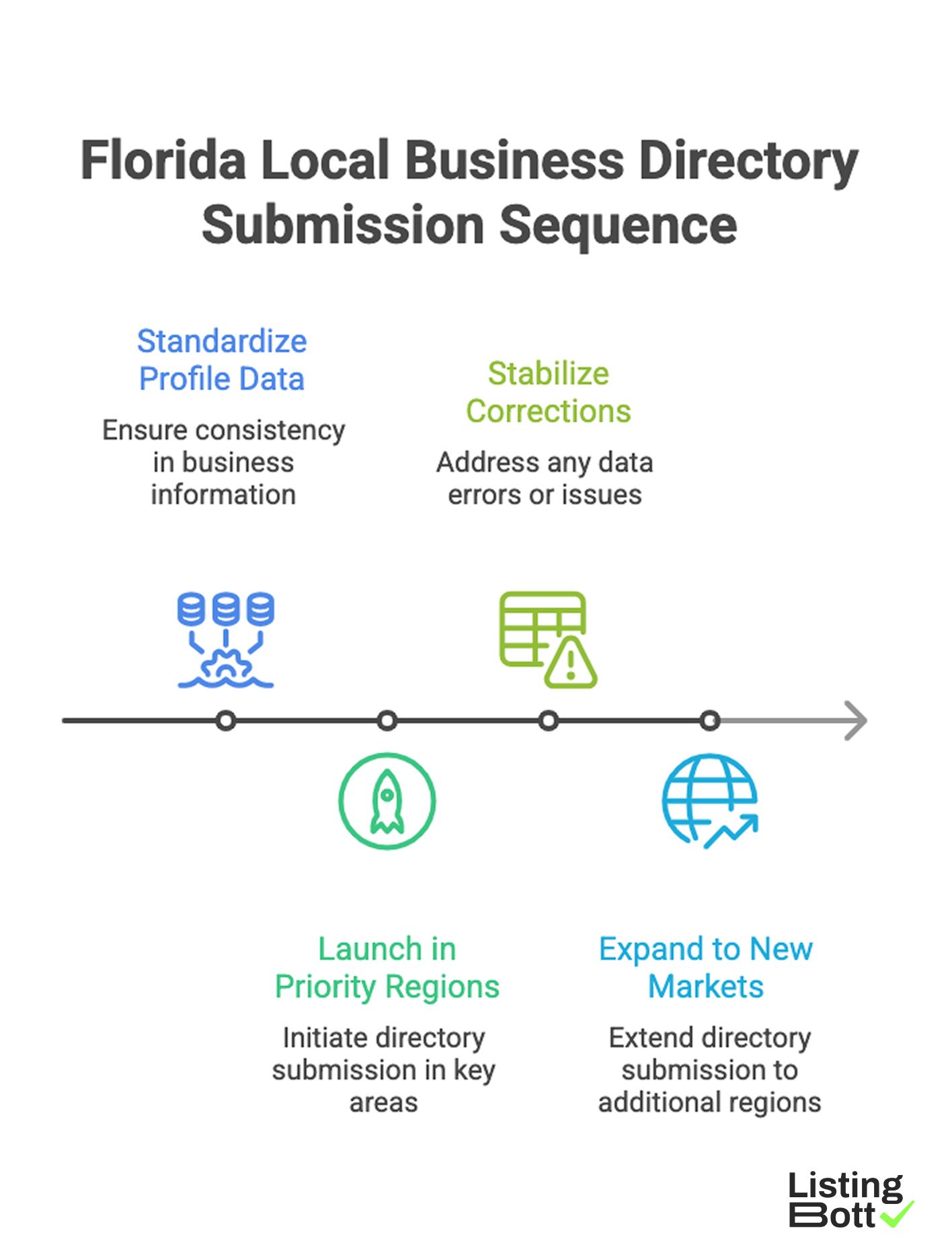 Florida Local Business Directory Submission Sequence 