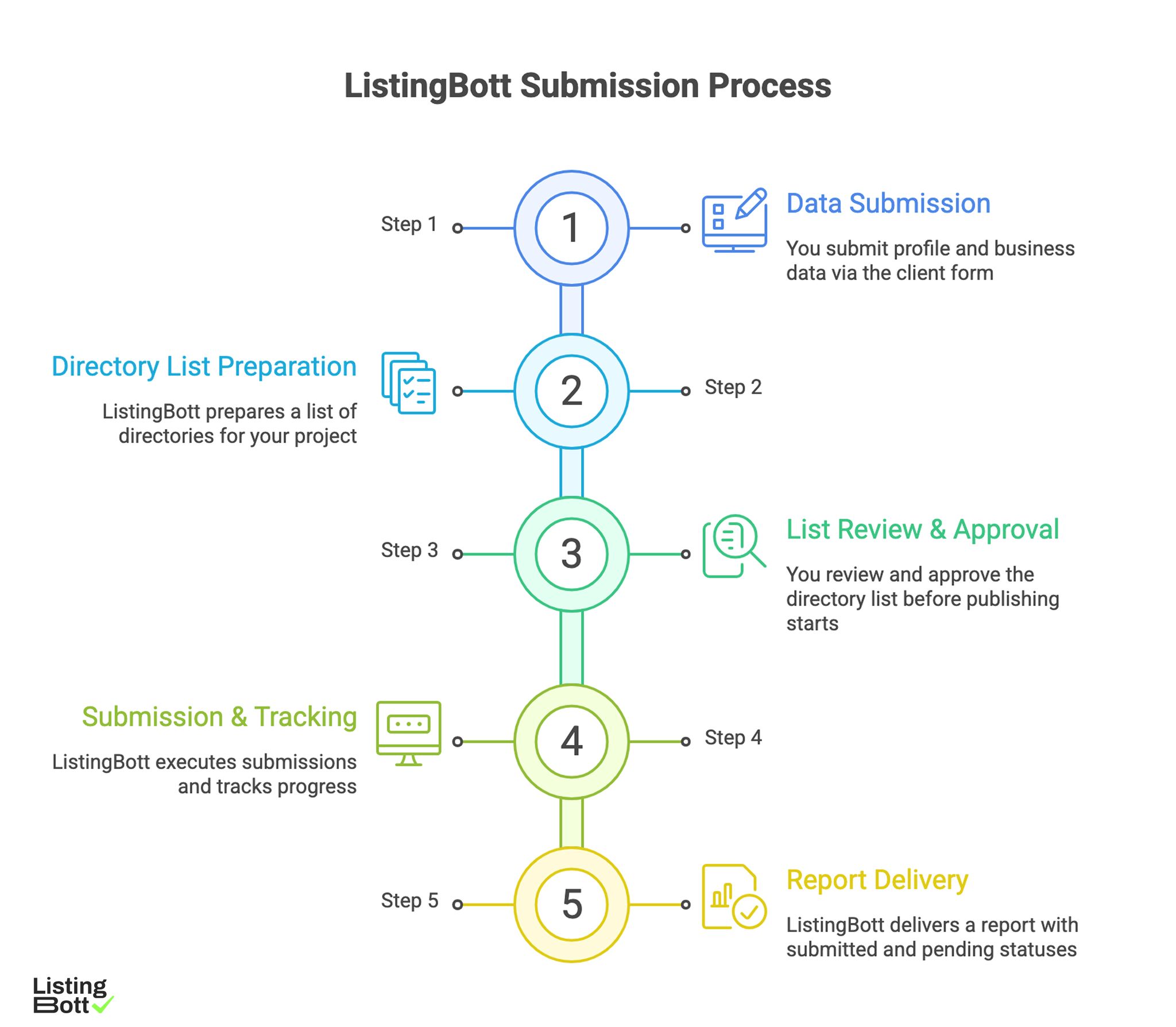 ListingBott Submission Process 