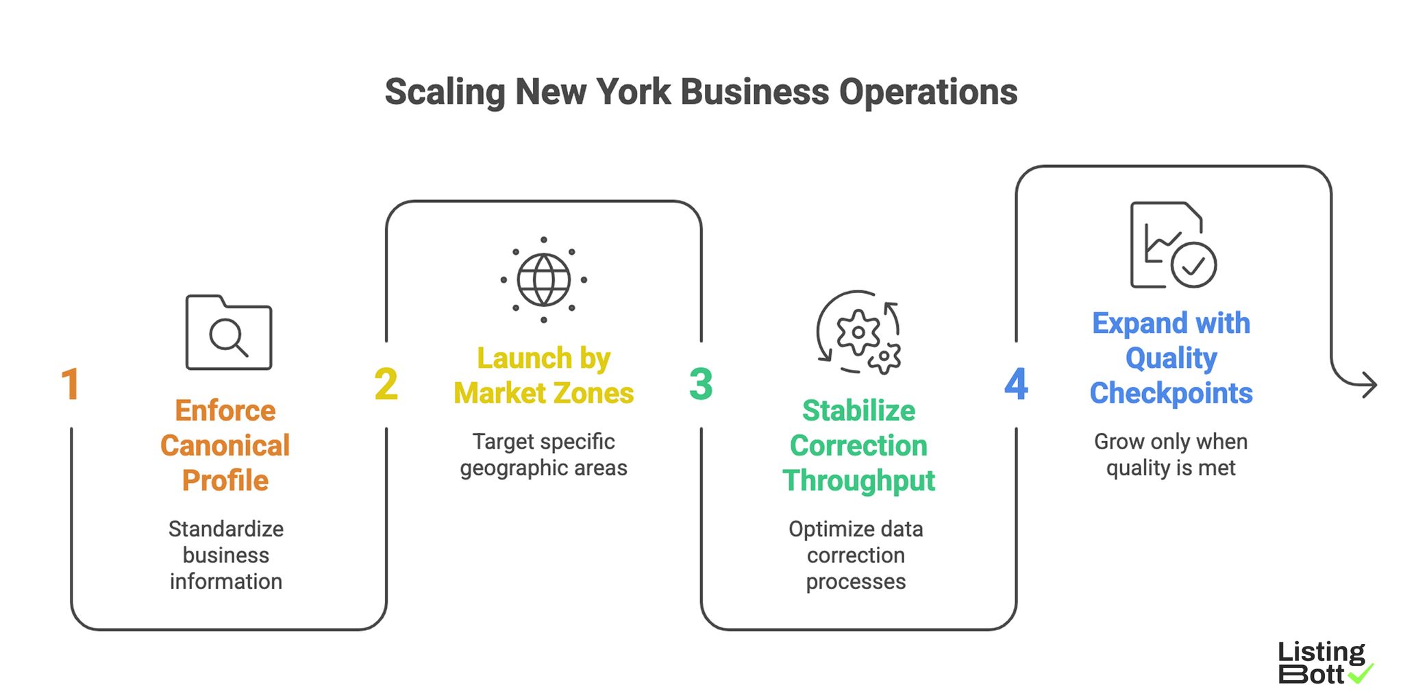 Scaling New York Business Operation