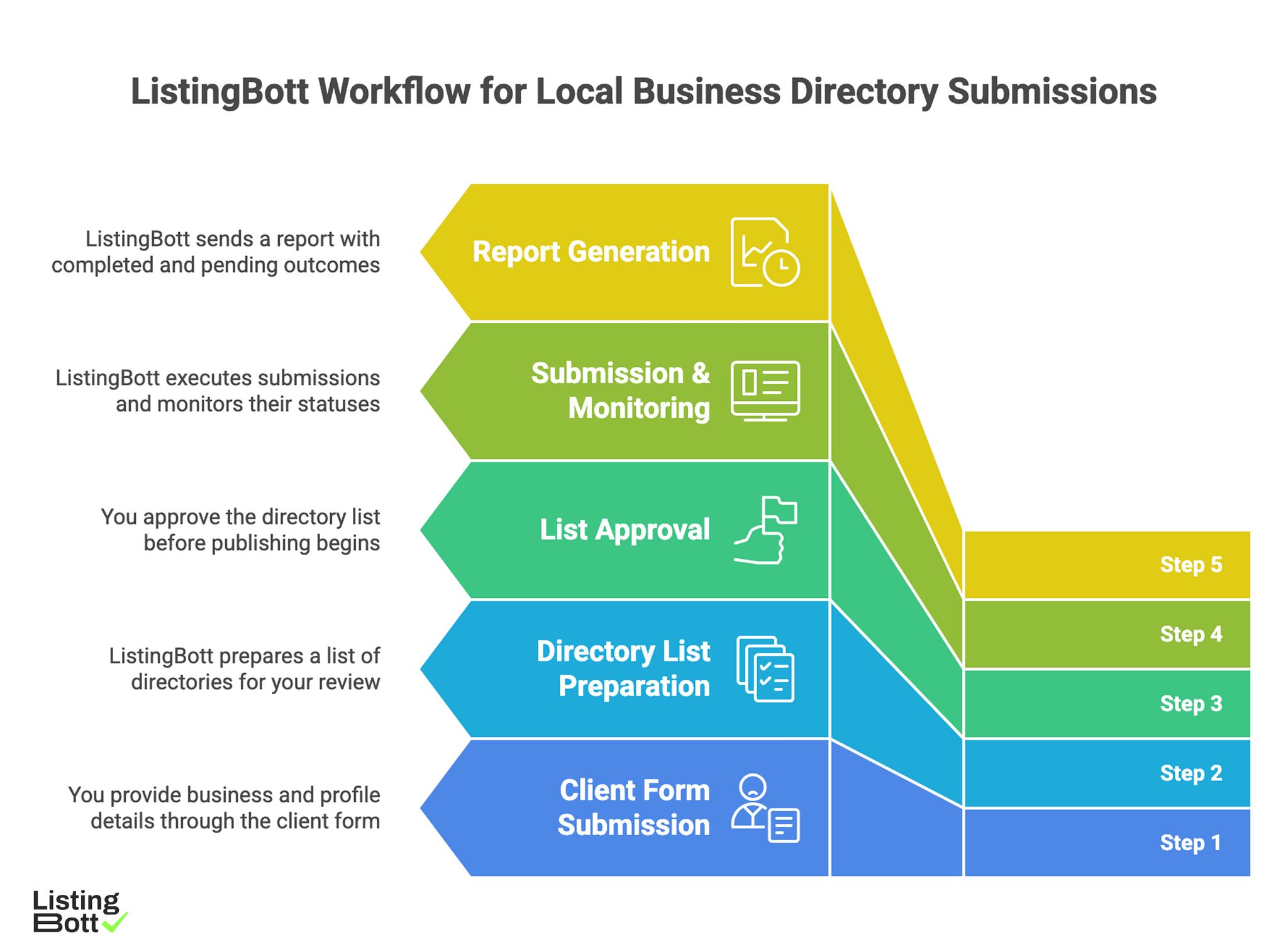 ListingBott Workflow for Local Business Directory Submissions 