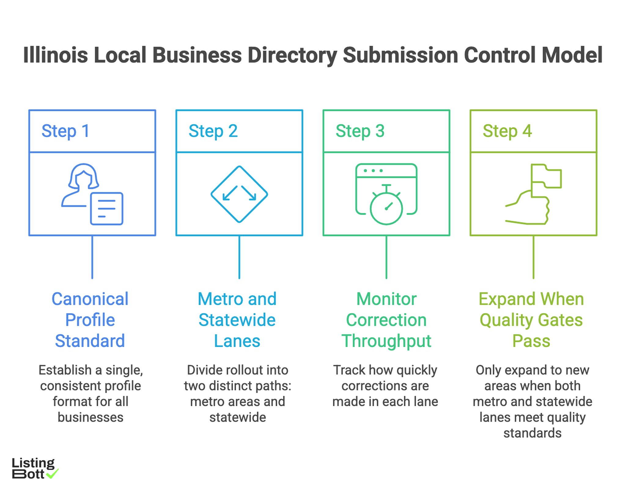 Illinois Local Business Directory Submission Control Model