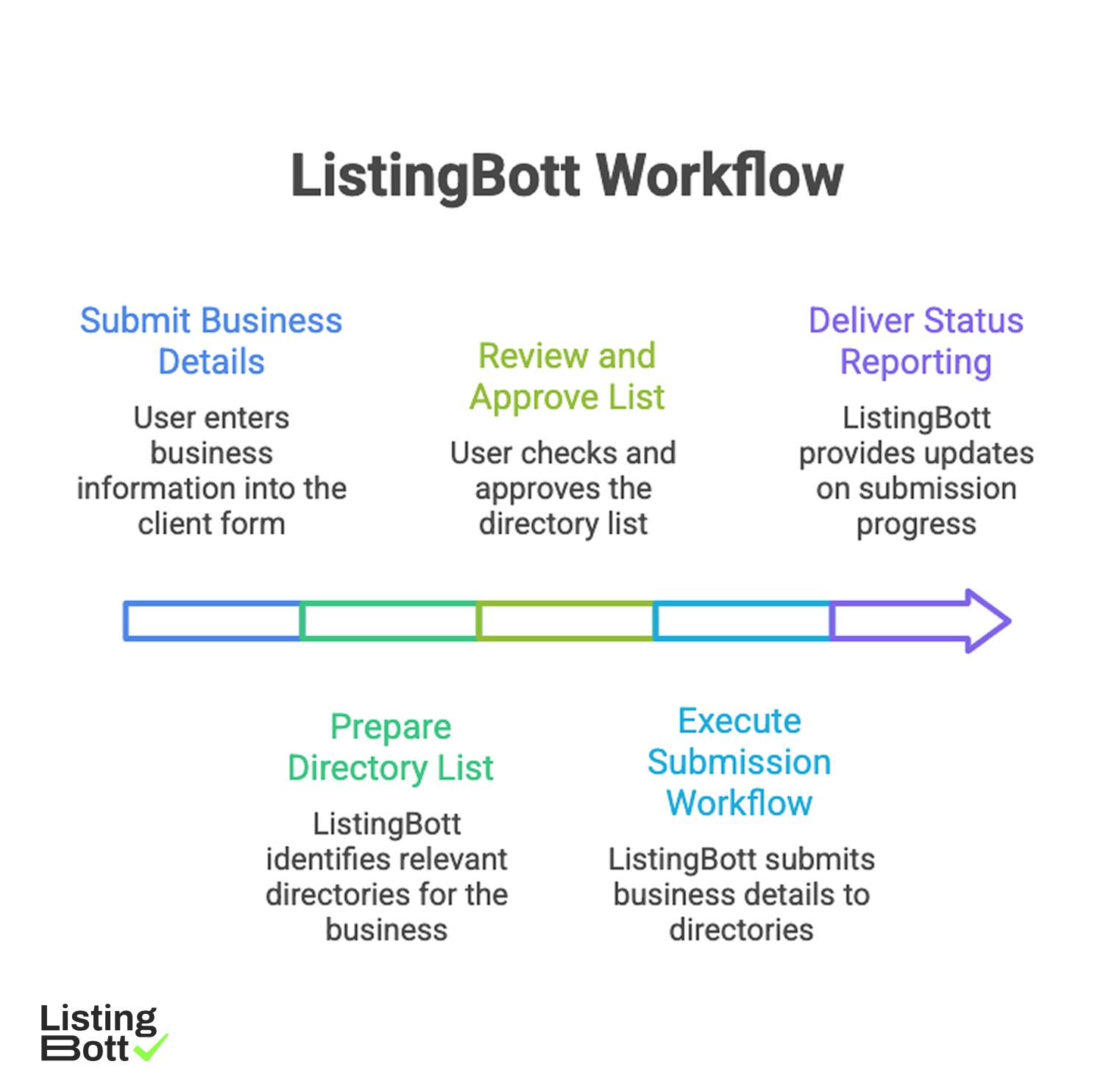 ListingBott Workflow