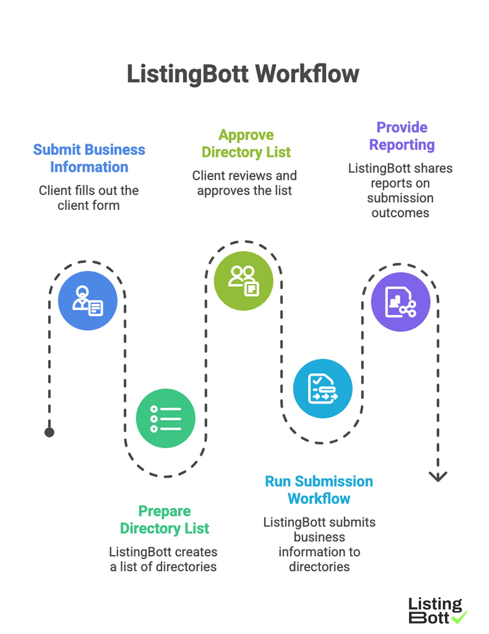 ListingBott Workflow 