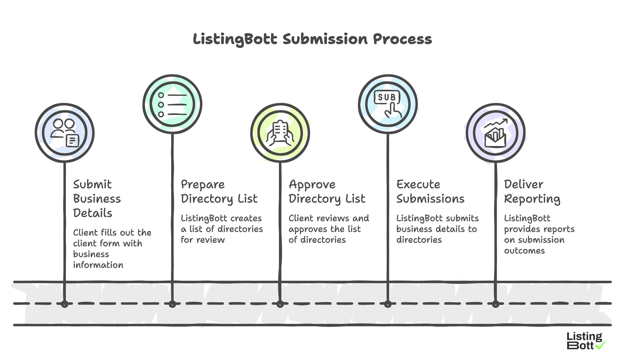 ListingBott Submission Process 