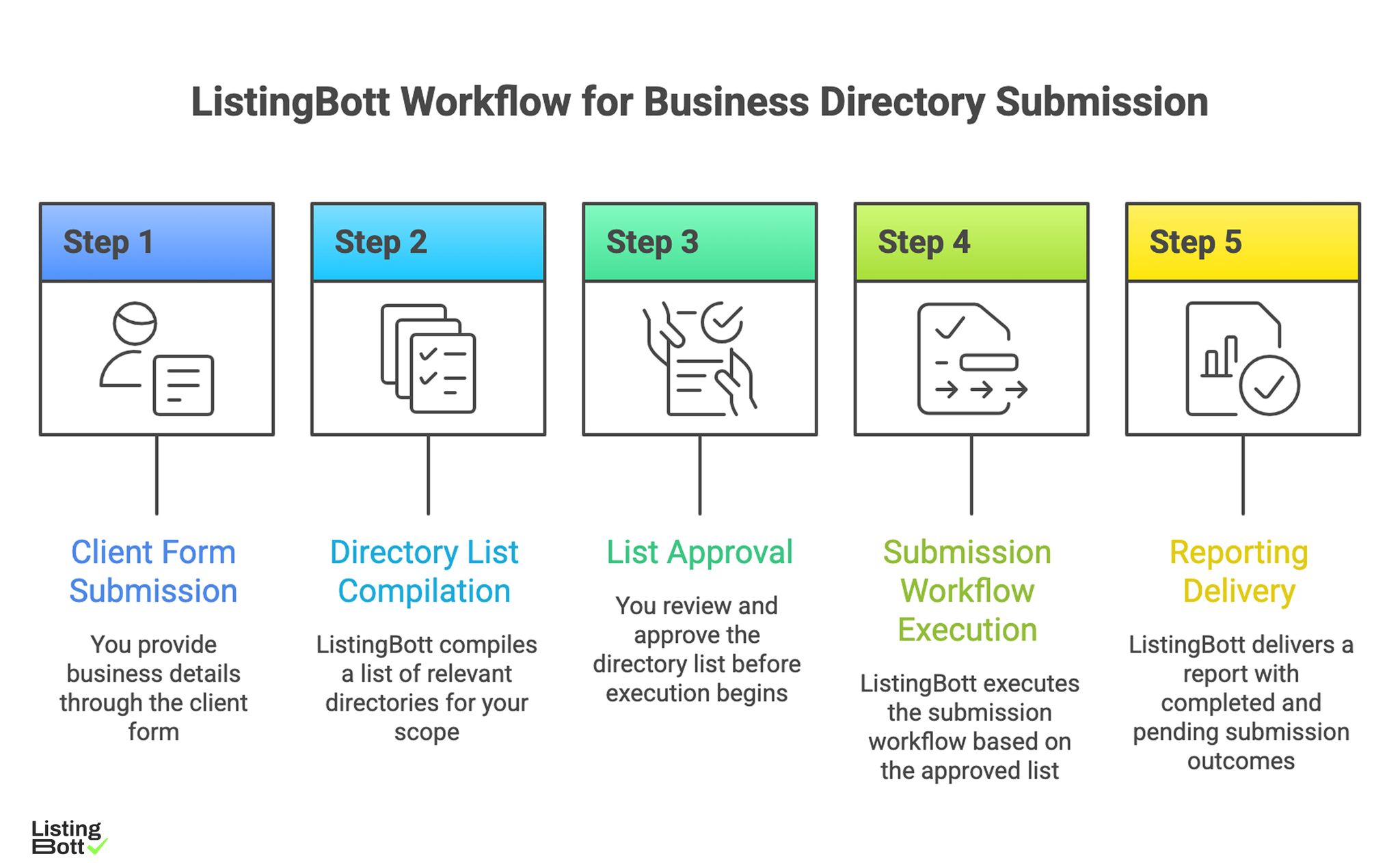 ListingBott Workflow for Business Directory Submission 