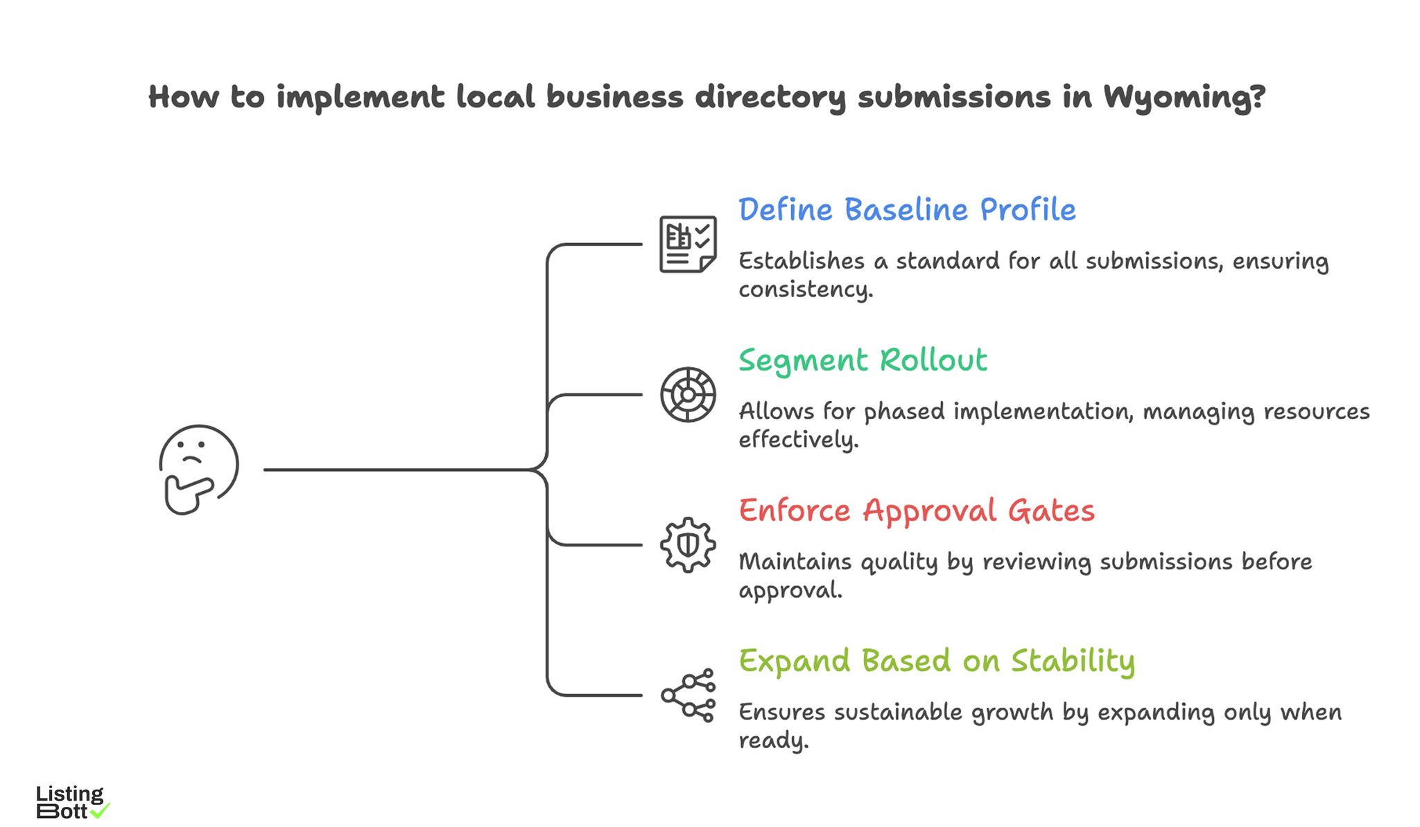 Local Business Directory Submission Implementation in Wyoming