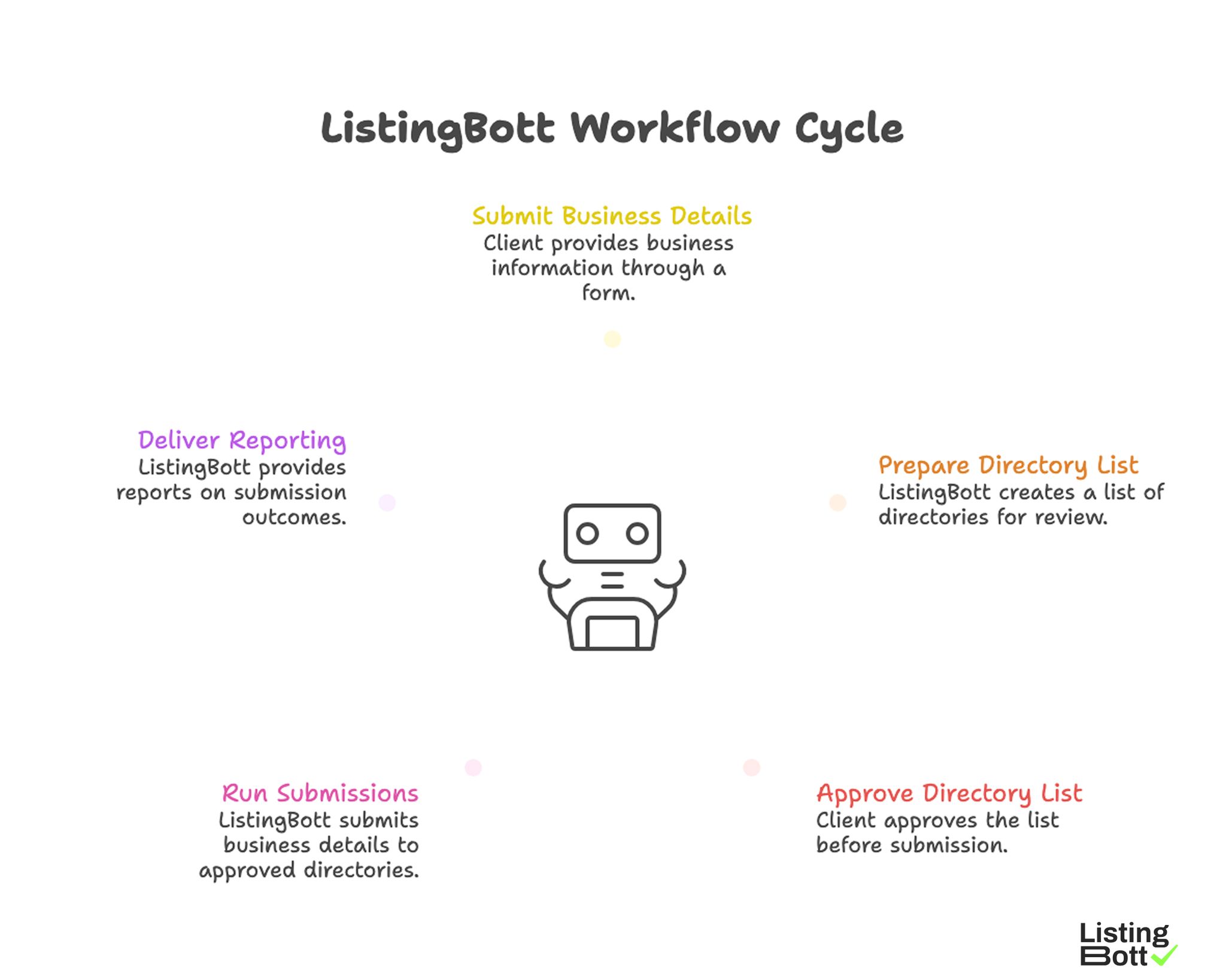 ListingBott Workflow Cycle 
