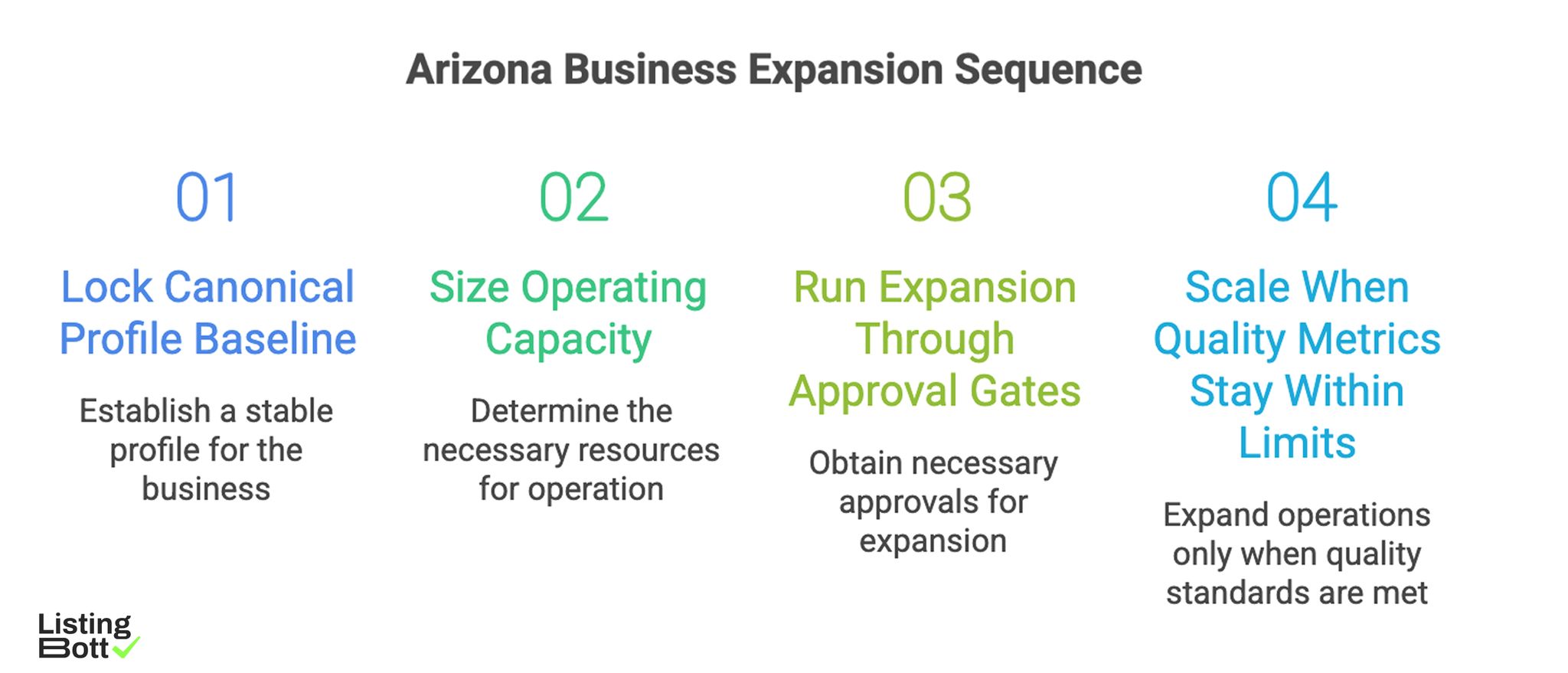 Arizona Business Expansion Sequence 