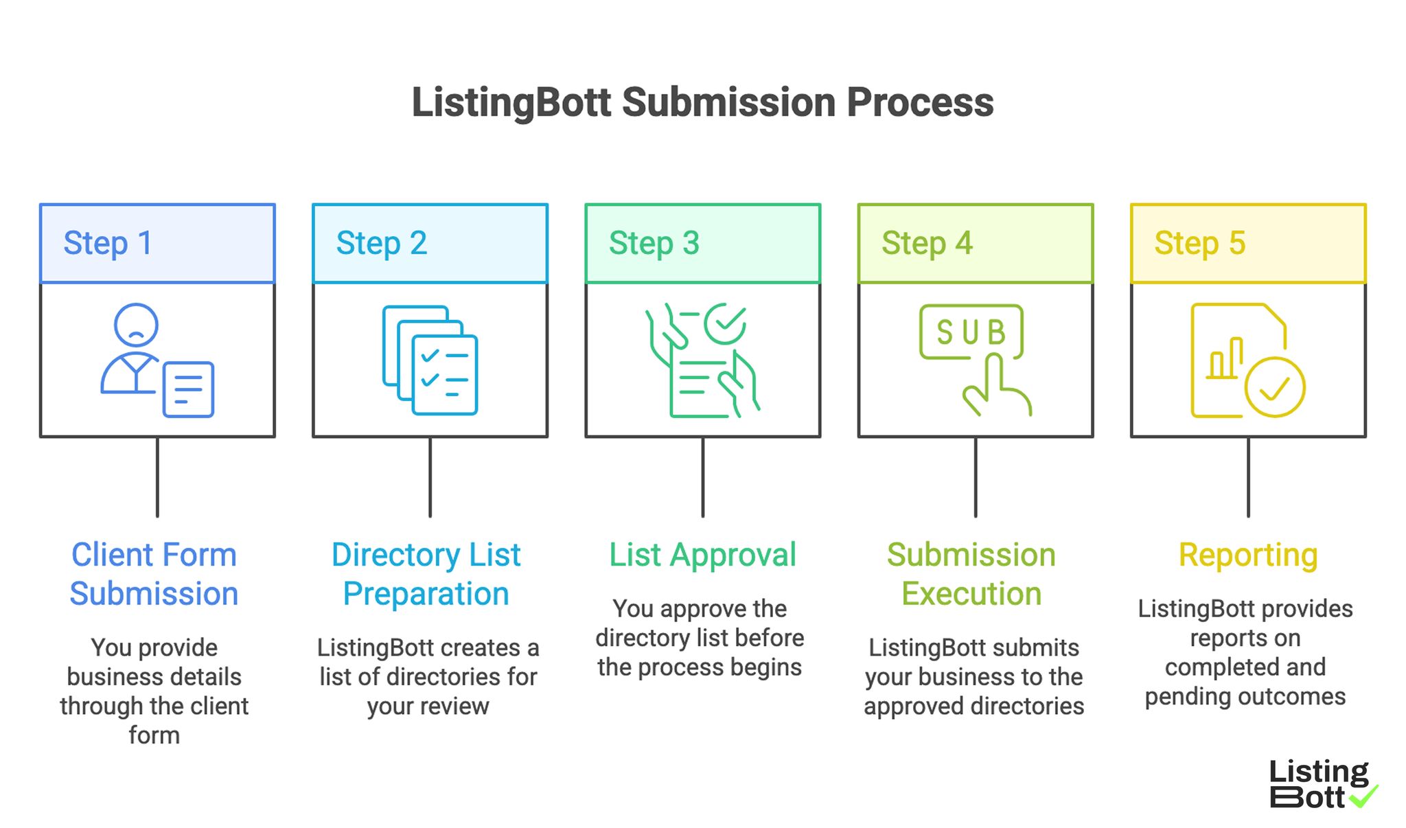 ListingBott Submission Process 