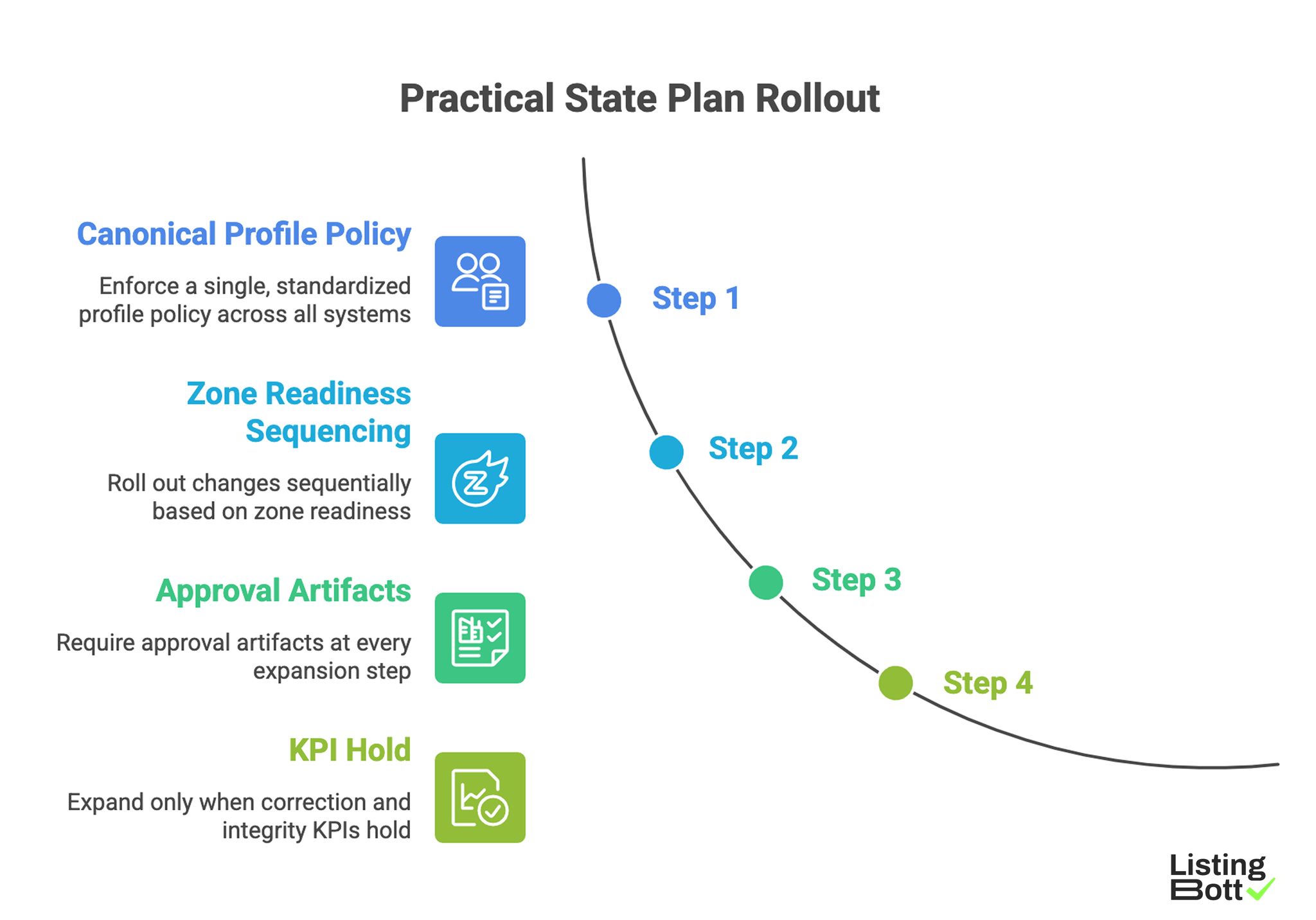 Practical State Plan Rollout