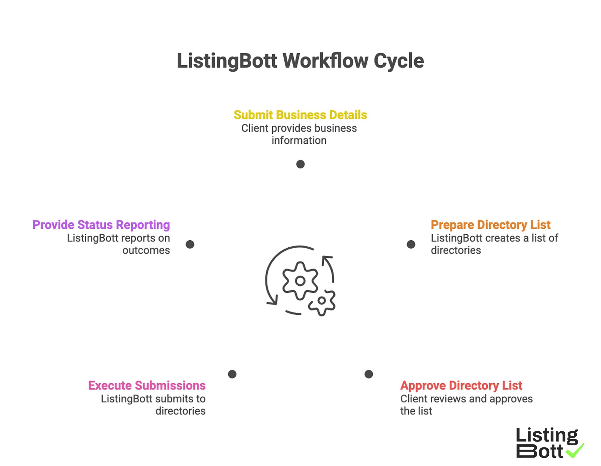ListingBott Workflow Cycle