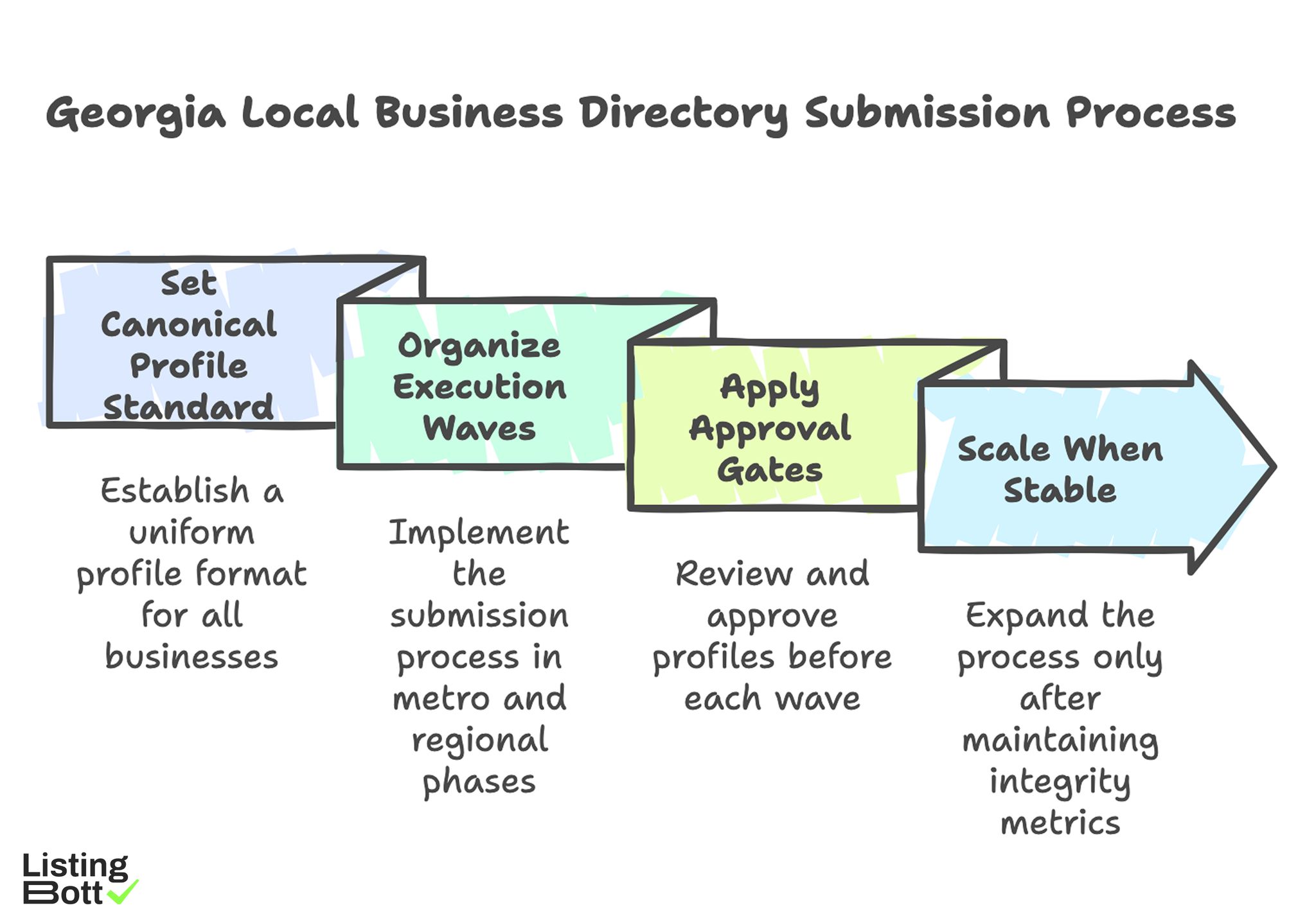 Georgia Local Business Directory Submission Process 