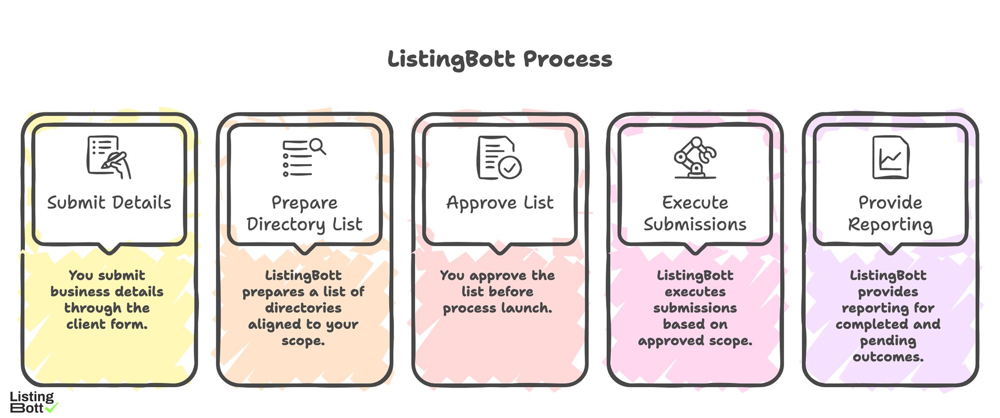 ListingBott Process 