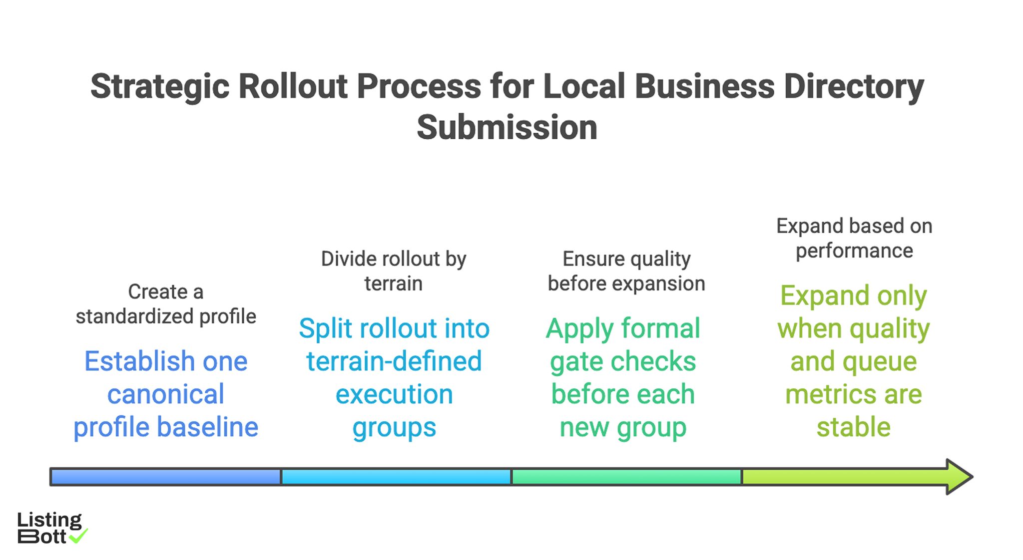 Strategic Rollout Process for Local Business Directory Submissions 