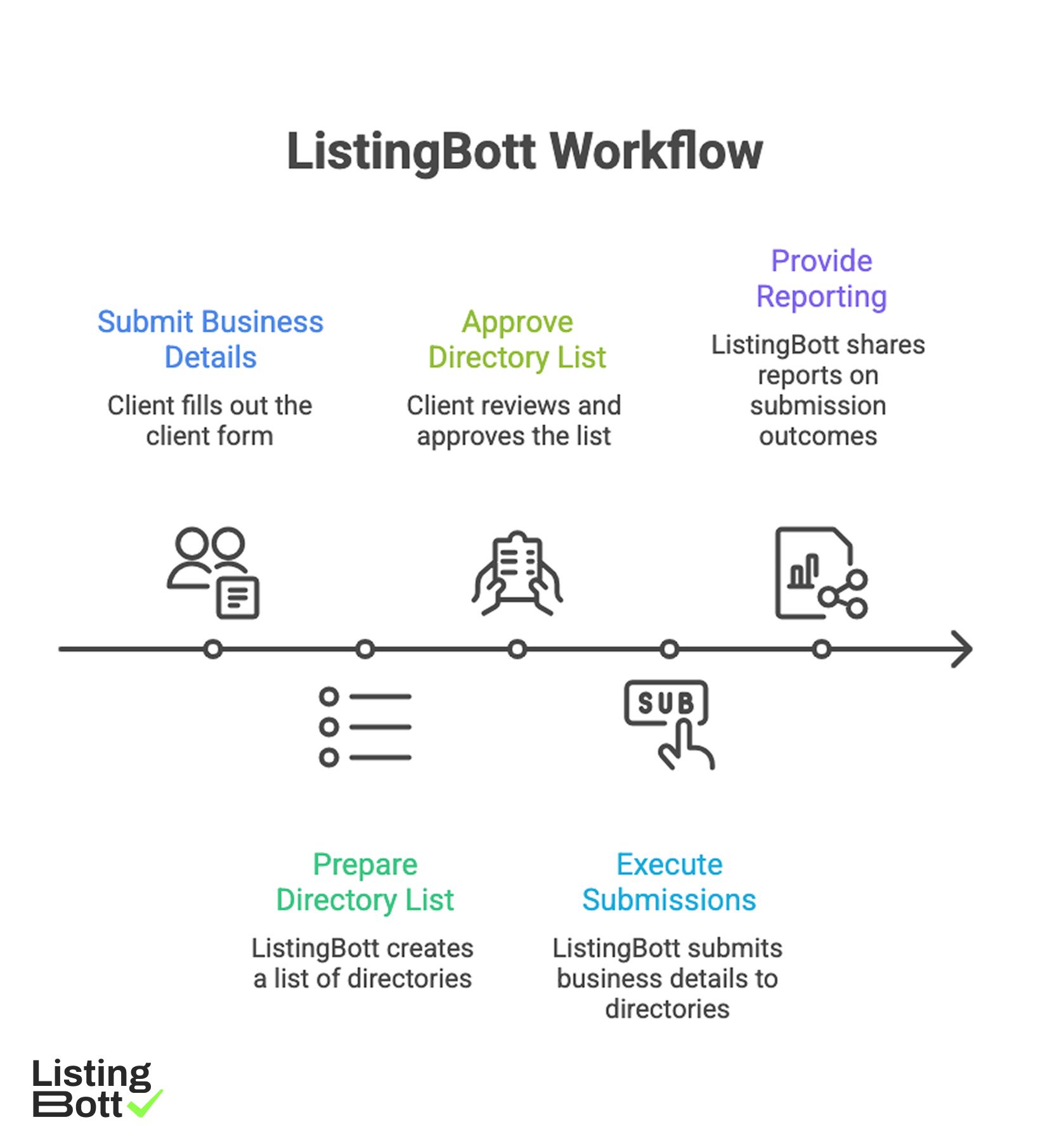 ListingBott Workflow 