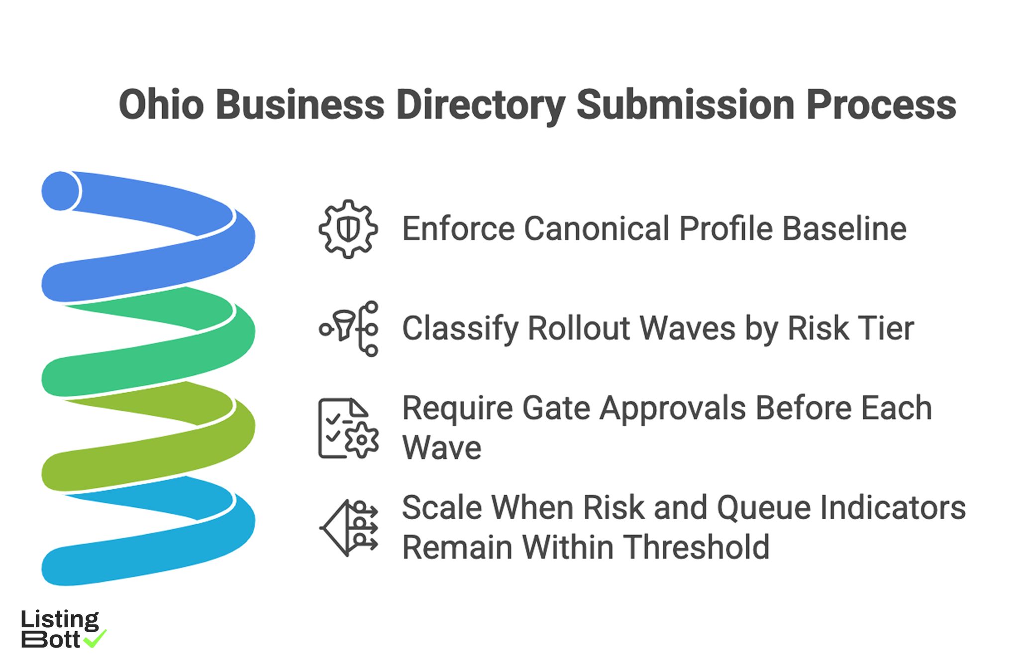 Ohio Business Directory Submission Process 