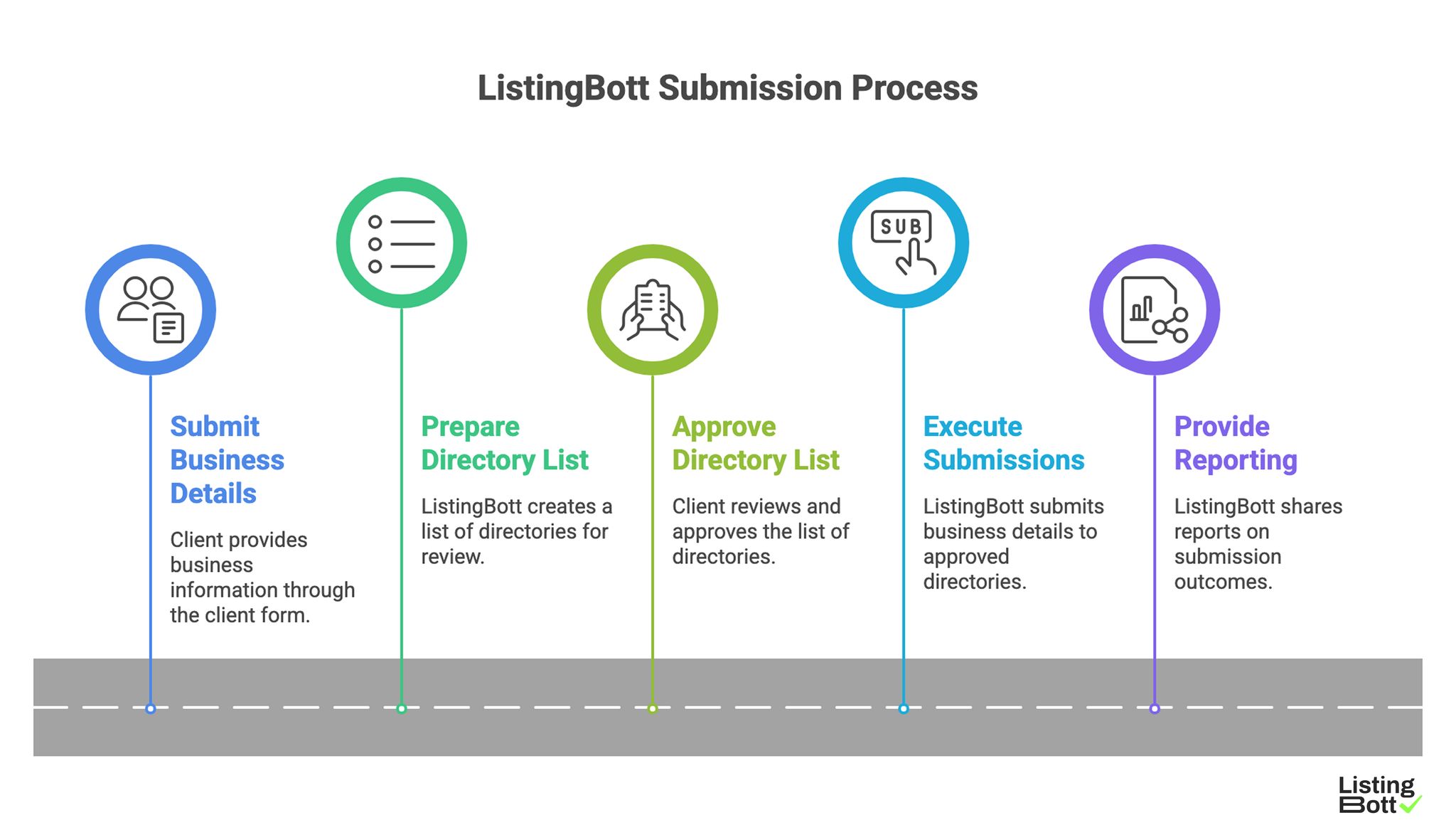 ListingBott Submission Process 