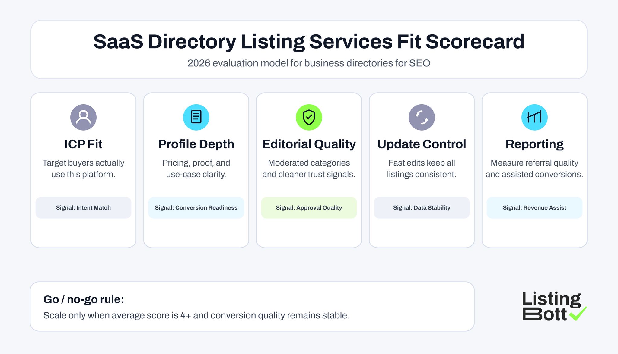 SaaS Directory Listing Services Fit Scorecard