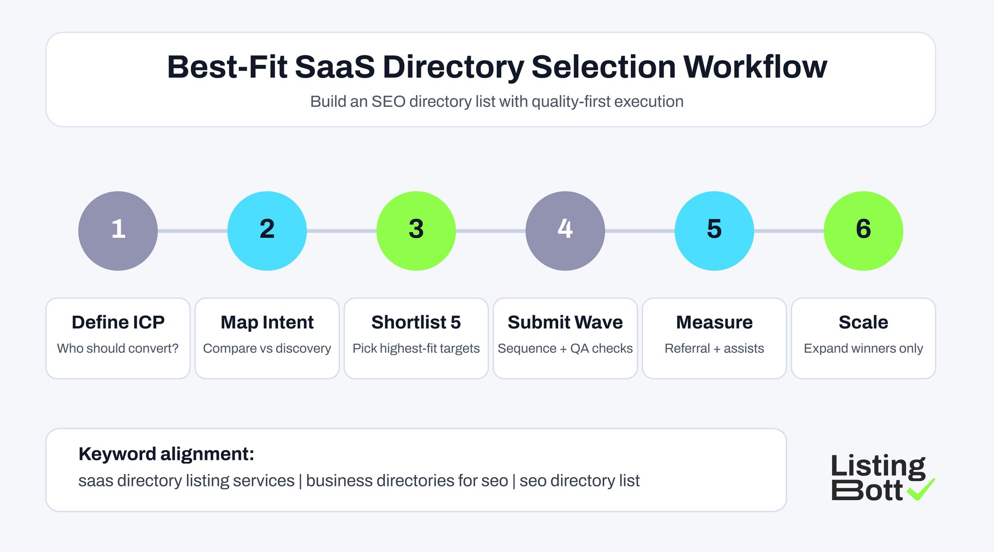Best-Fit SaaS Directory Selection Workflow