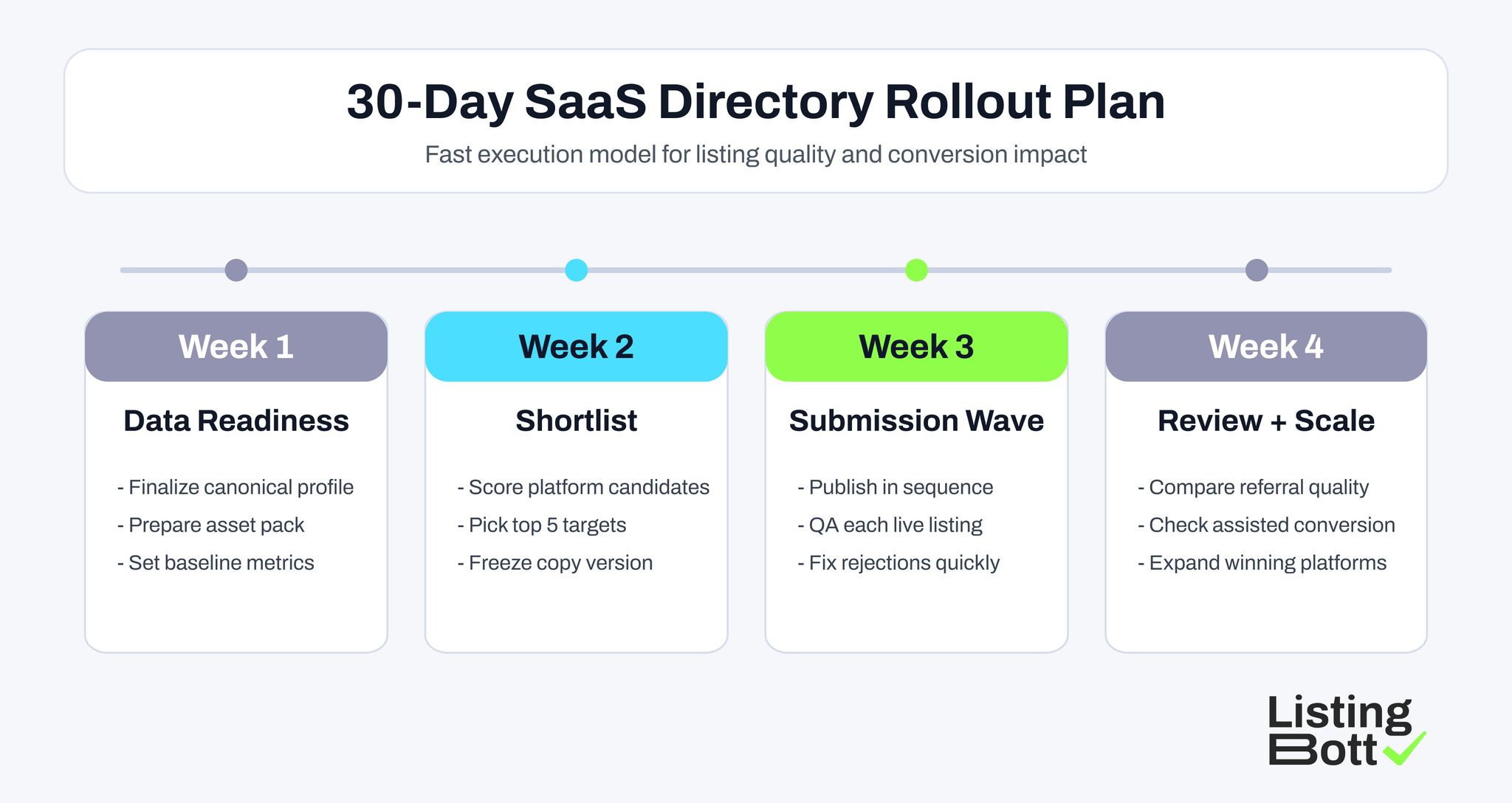 30-Day SaaS Directory Rollout Plan
