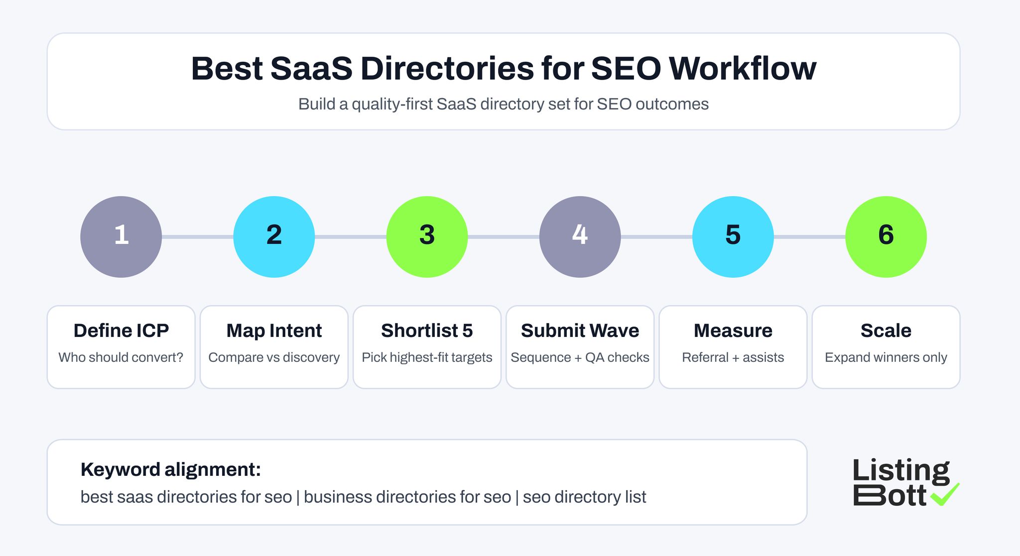 Best SaaS Directories for SEO Workflow 
