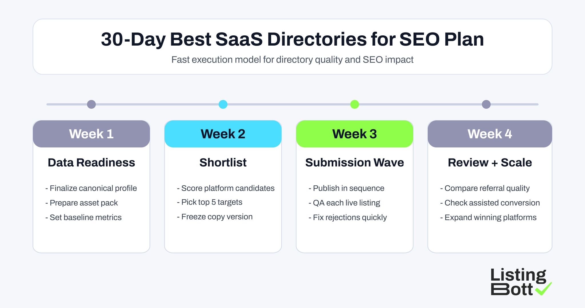 30-Day Best SaaS Directories for SEO Plan