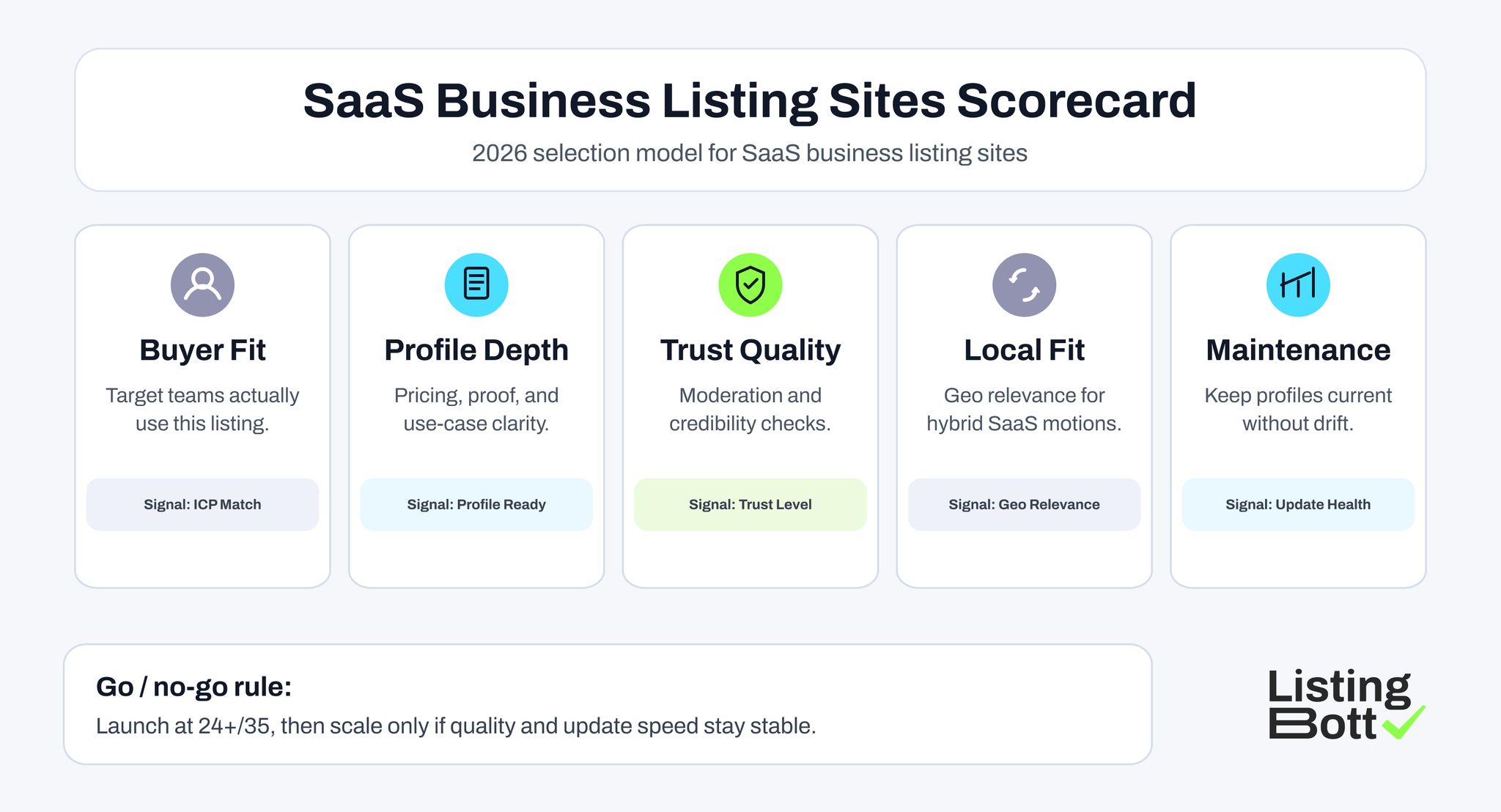 SaaS Business Listing Site Scorecard 