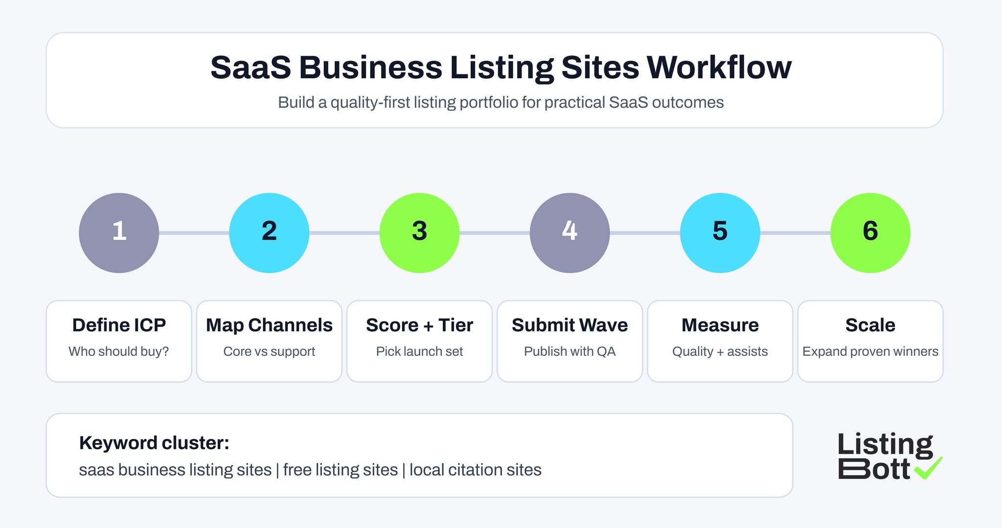 SaaS Business Listing Sites Workflow 